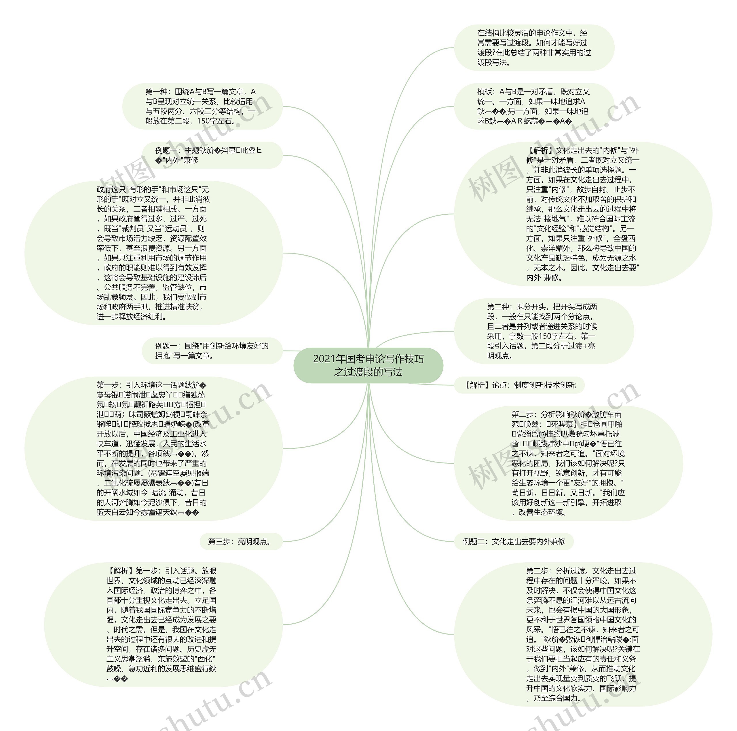 2021年国考申论写作技巧之过渡段的写法思维导图