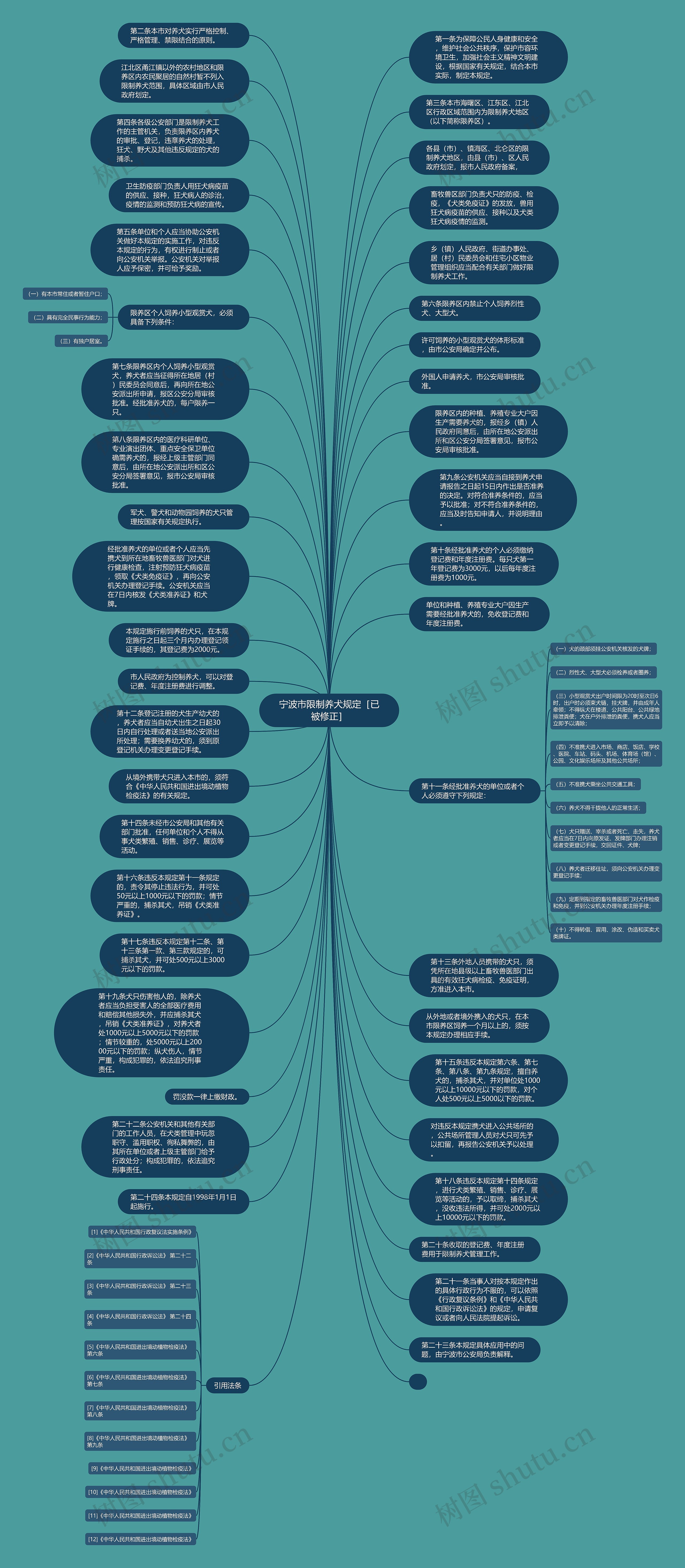 宁波市限制养犬规定［已被修正］思维导图