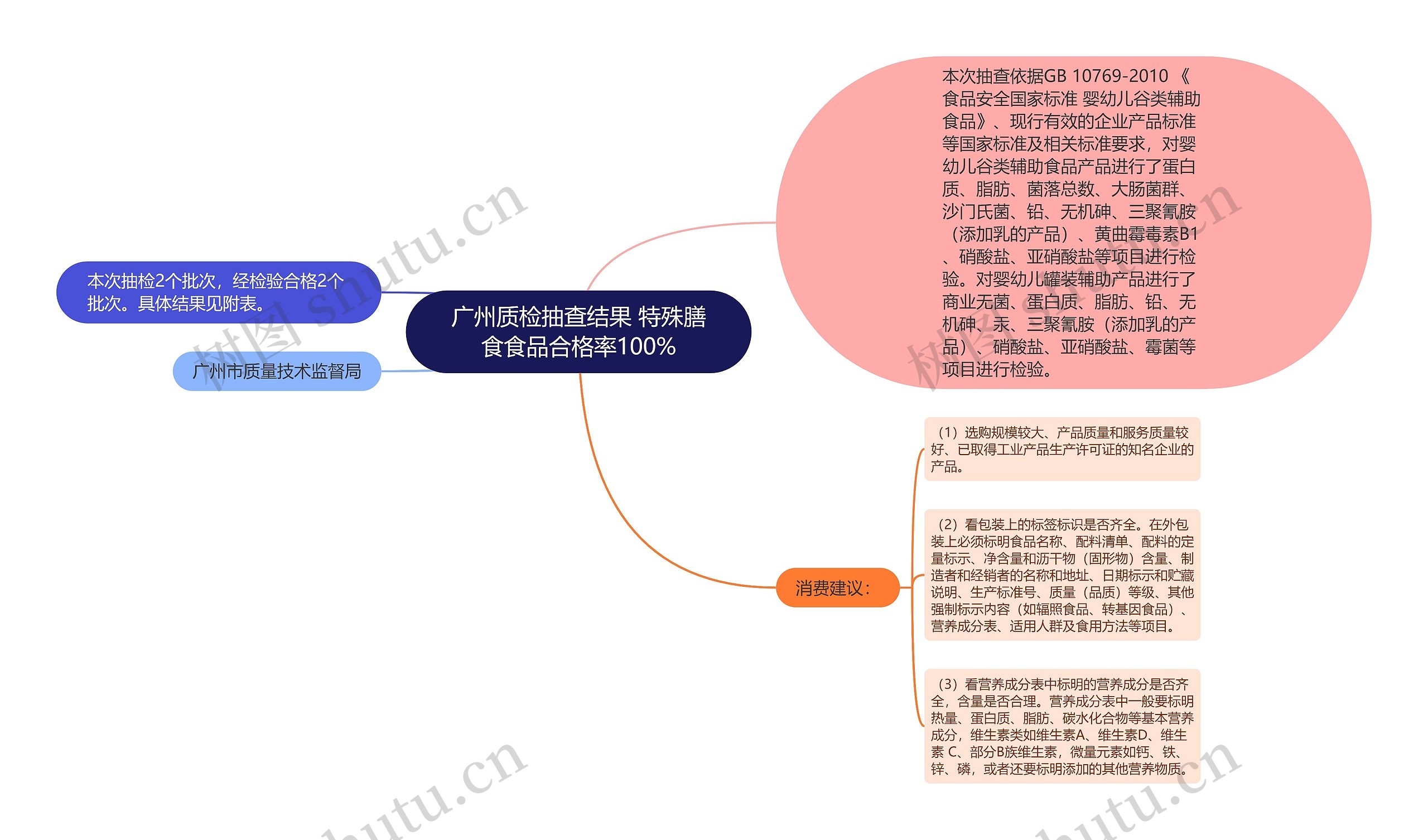 广州质检抽查结果 特殊膳食食品合格率100%思维导图