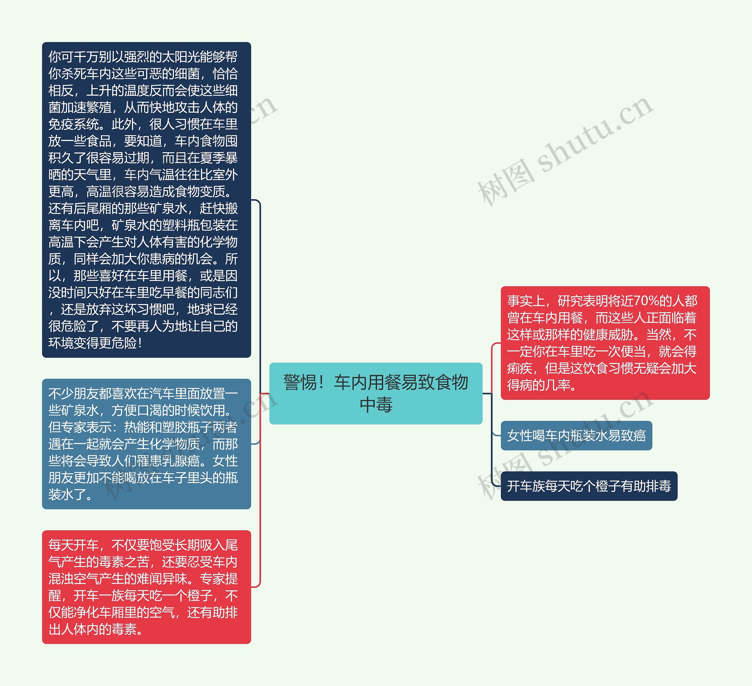 警惕！车内用餐易致食物中毒思维导图