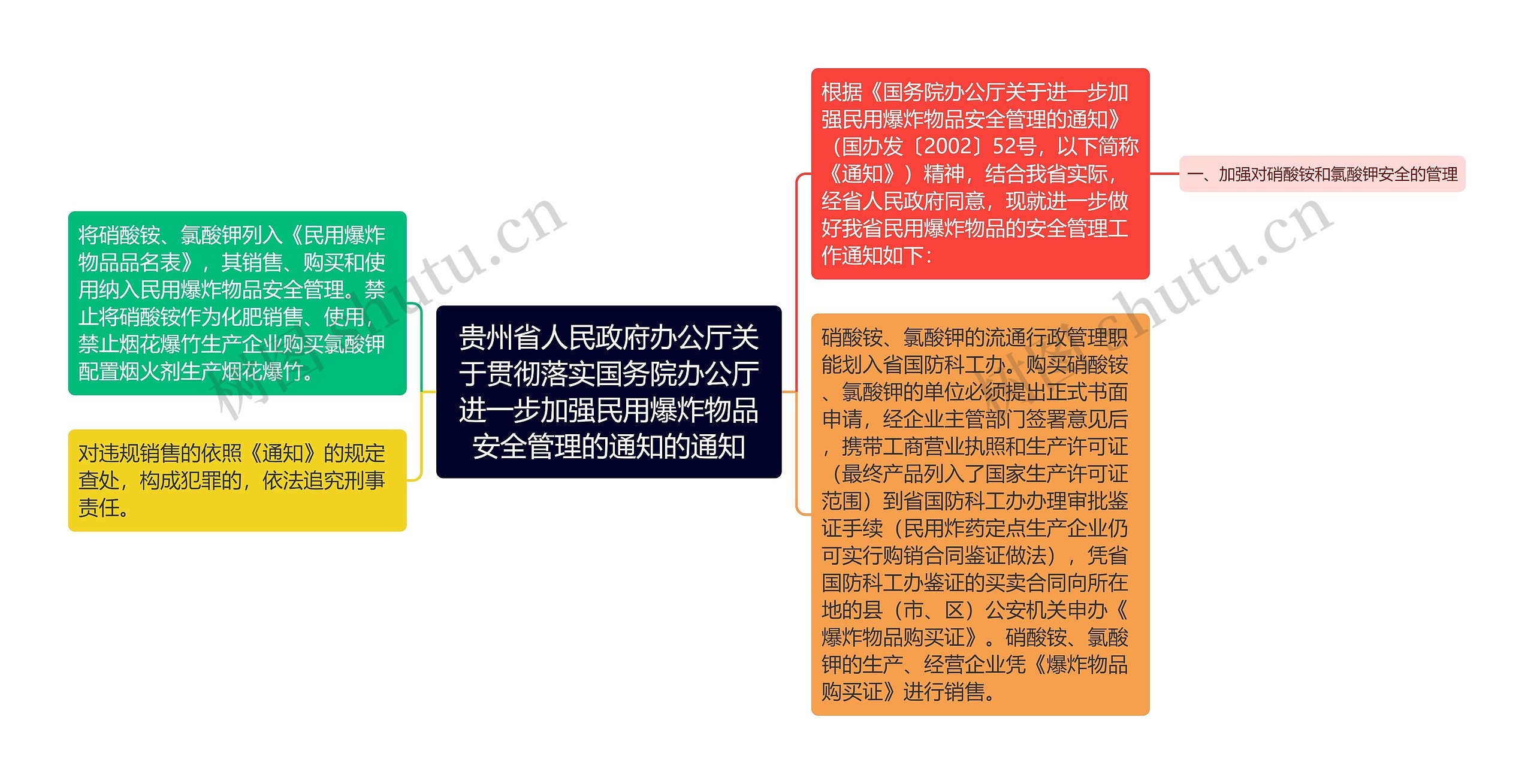 贵州省人民政府办公厅关于贯彻落实国务院办公厅进一步加强民用爆炸物品安全管理的通知的通知思维导图