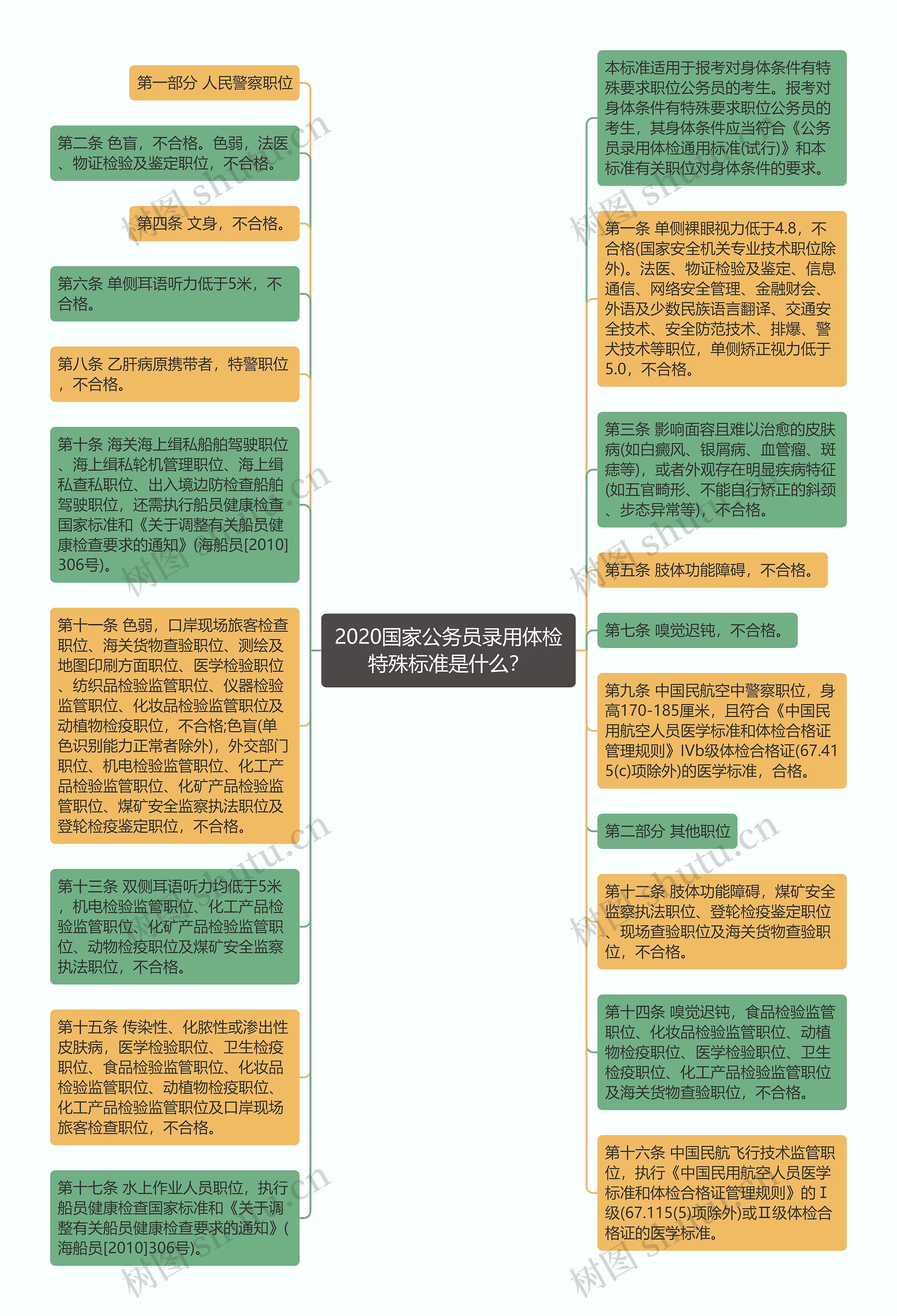 2020国家公务员录用体检特殊标准是什么？