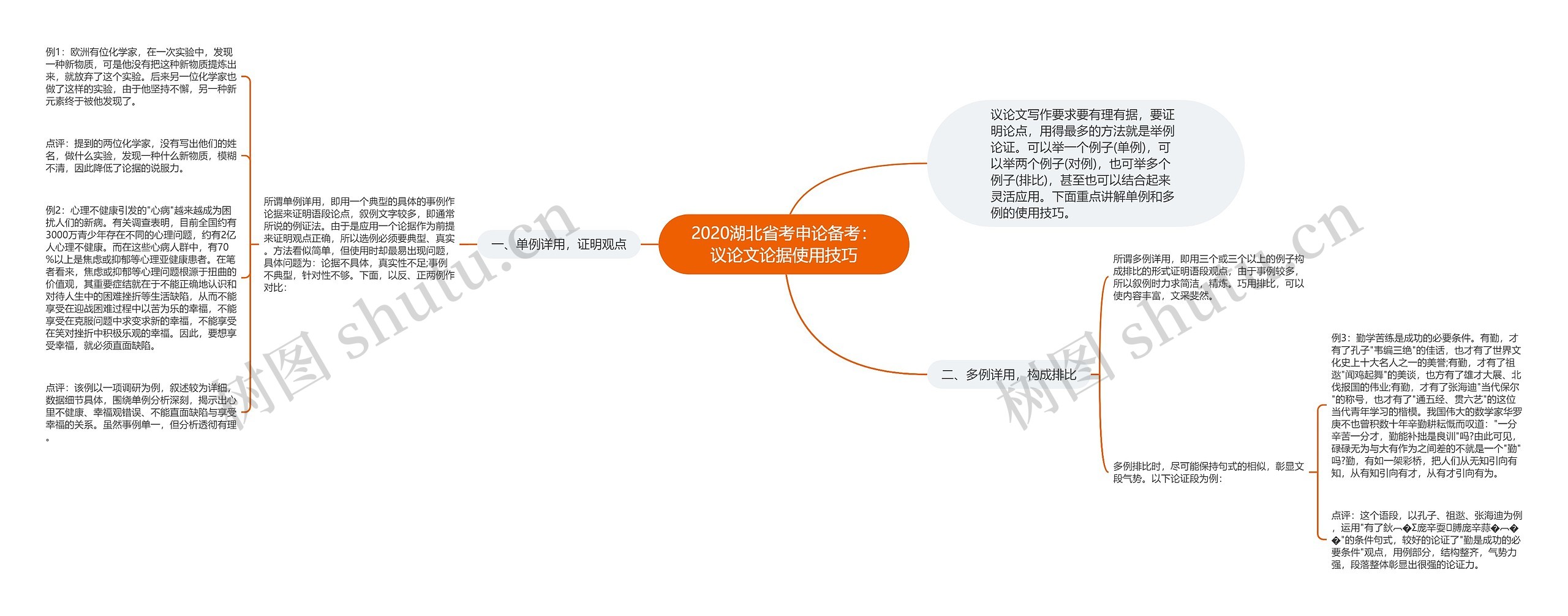 2020湖北省考申论备考：议论文论据使用技巧思维导图