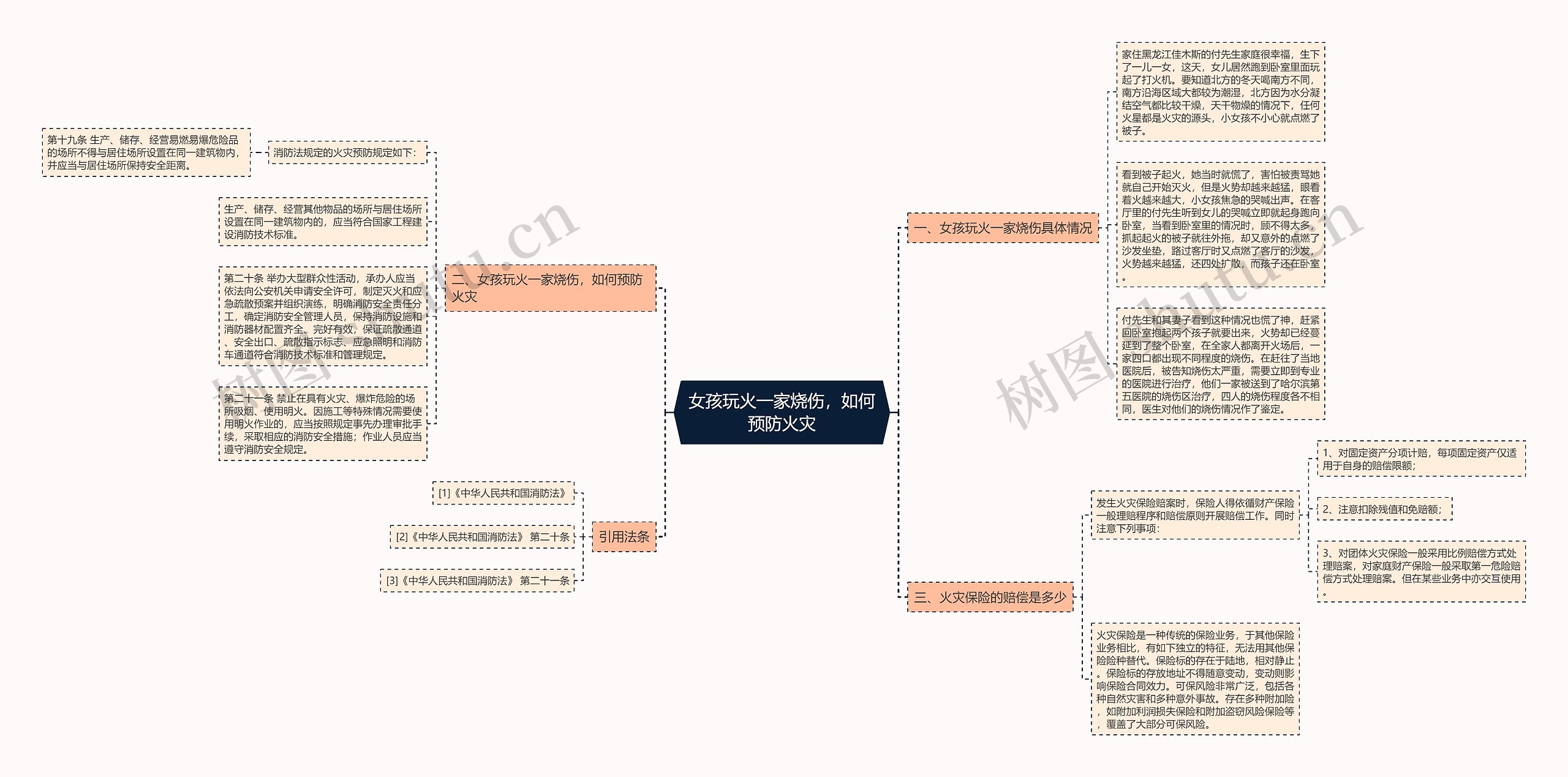 女孩玩火一家烧伤，如何预防火灾思维导图