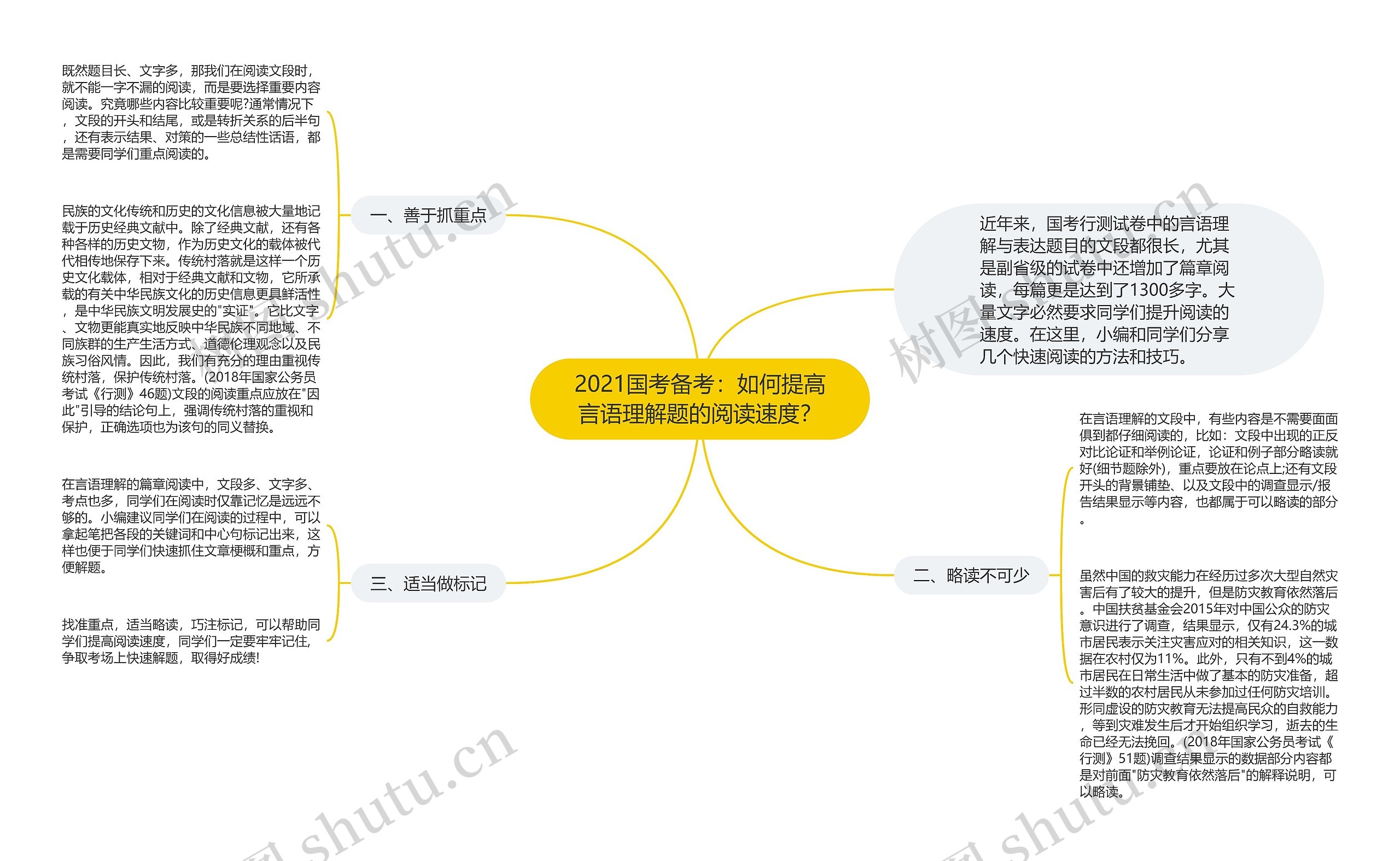 2021国考备考：如何提高言语理解题的阅读速度？思维导图