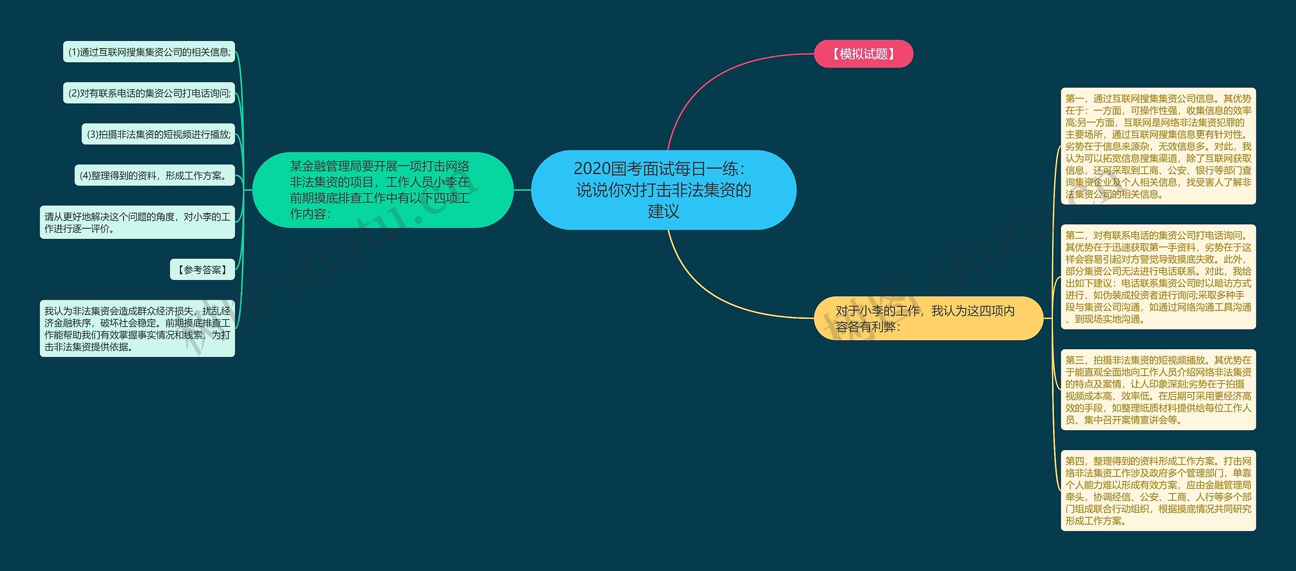 2020国考面试每日一练：说说你对打击非法集资的建议思维导图