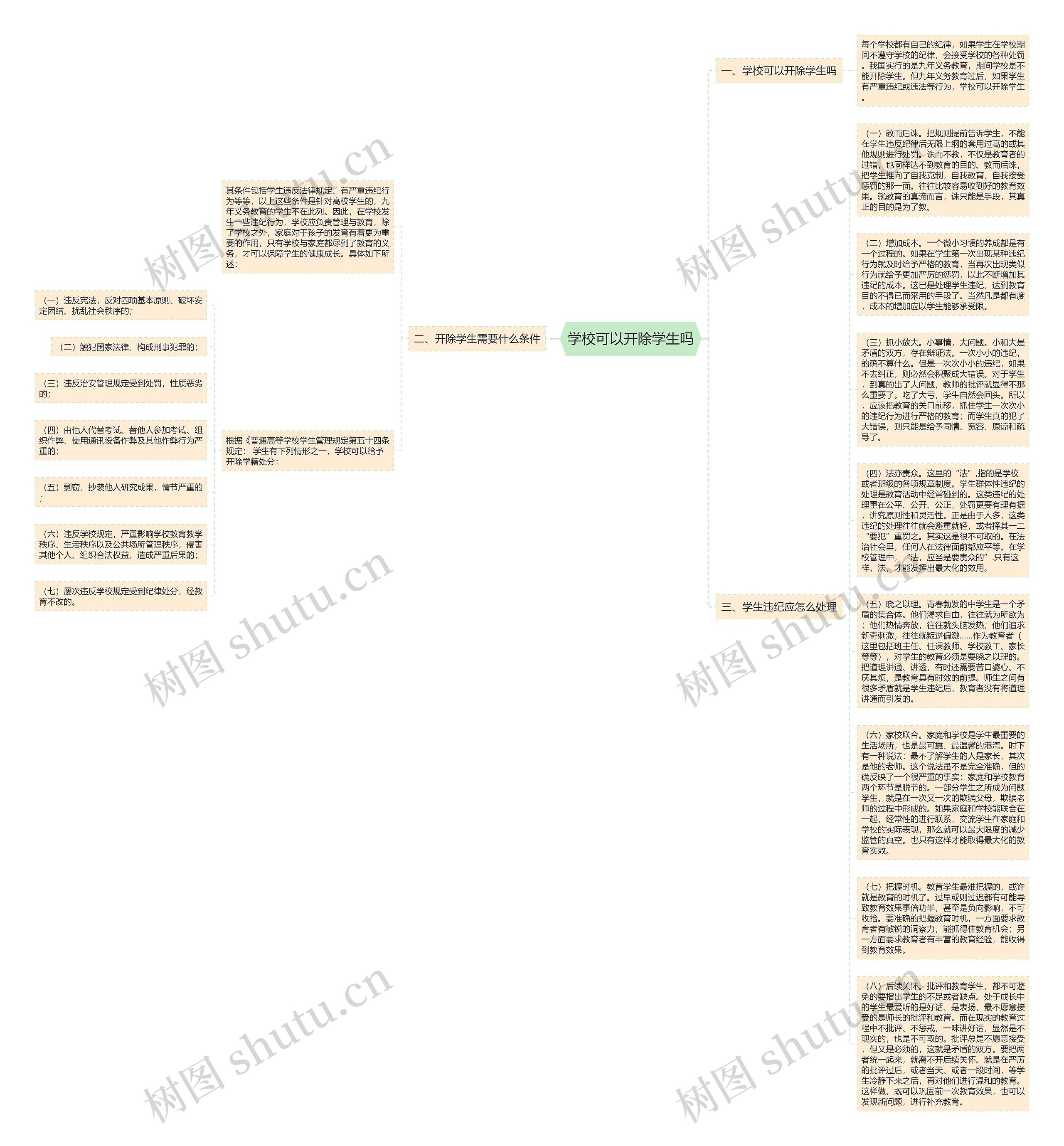 学校可以开除学生吗思维导图