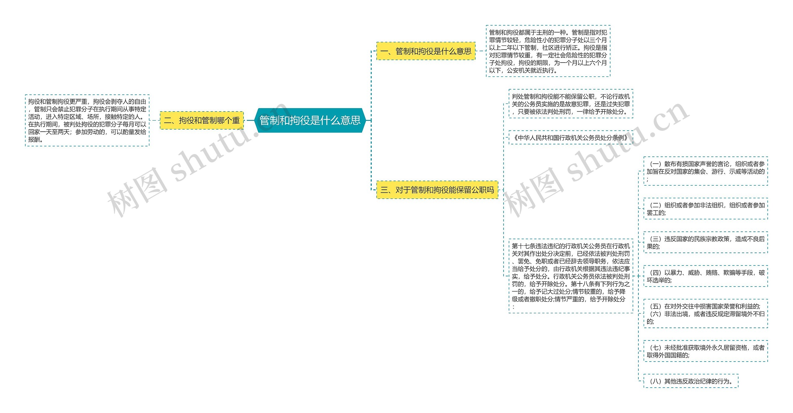 管制和拘役是什么意思思维导图