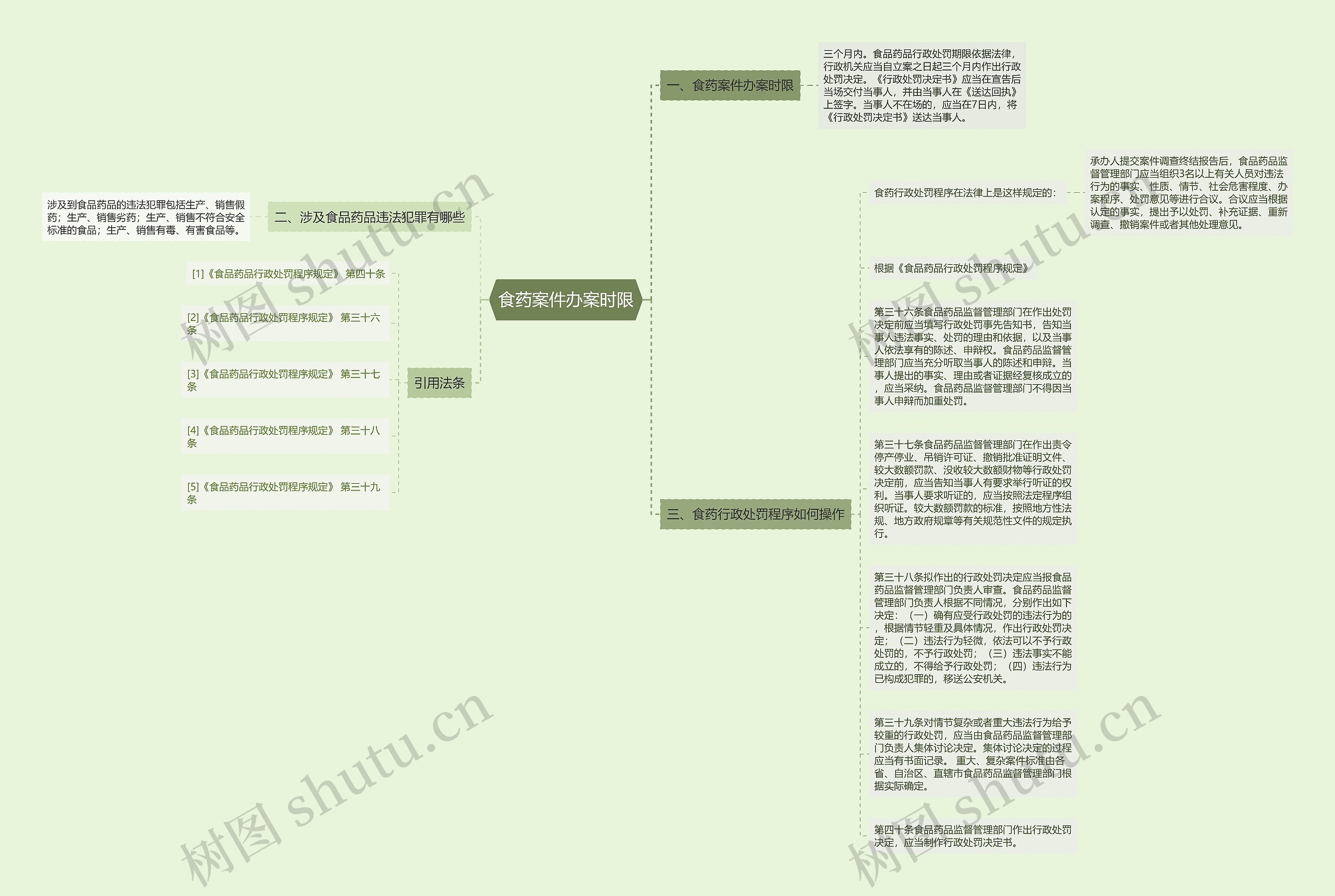 食药案件办案时限思维导图