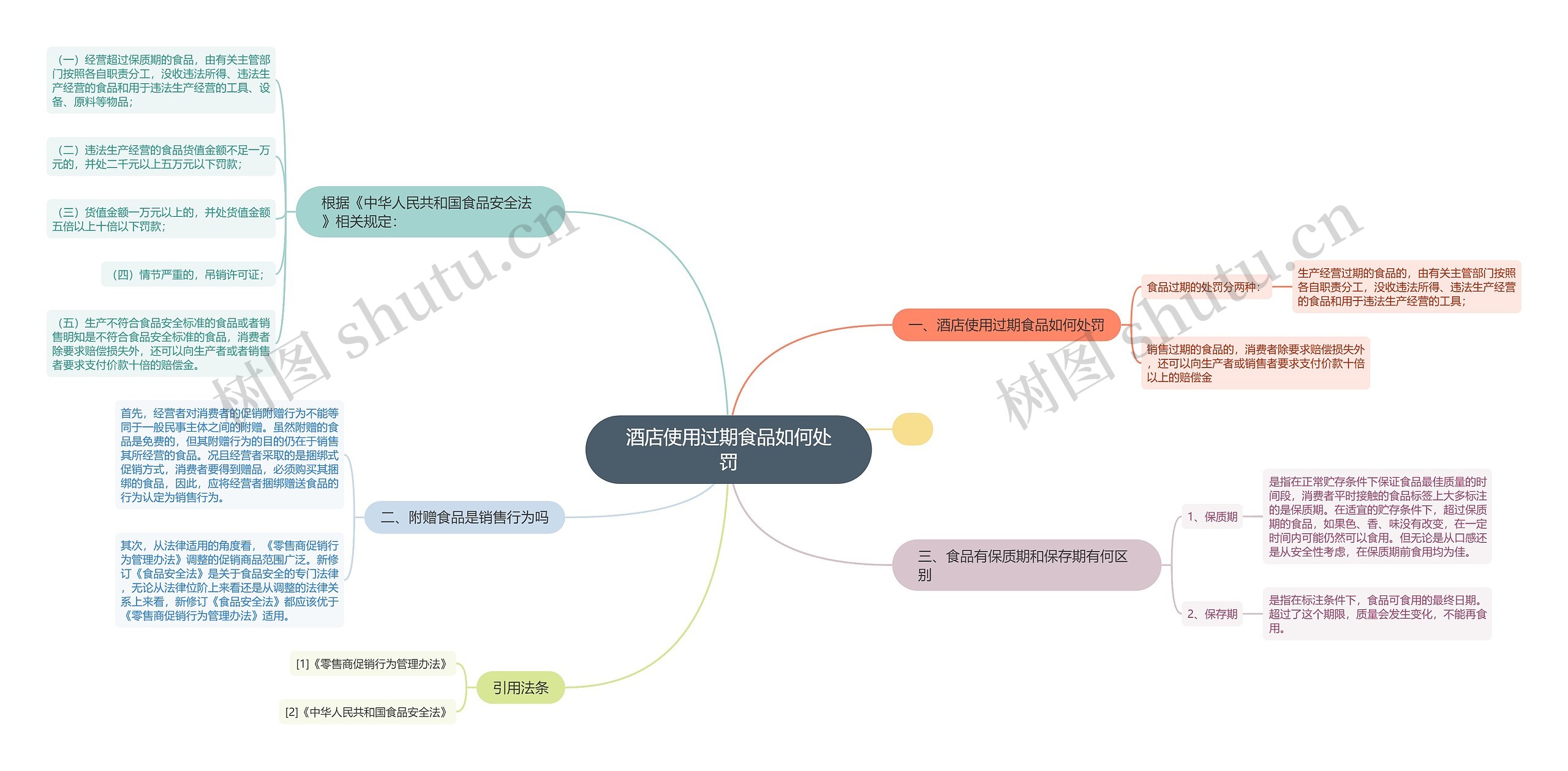 酒店使用过期食品如何处罚思维导图