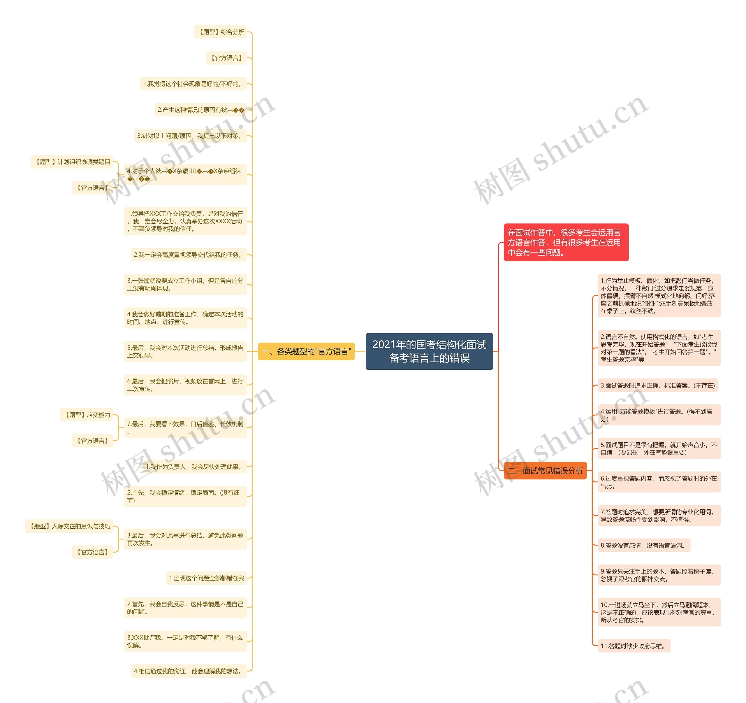 2021年的国考结构化面试备考语言上的错误思维导图