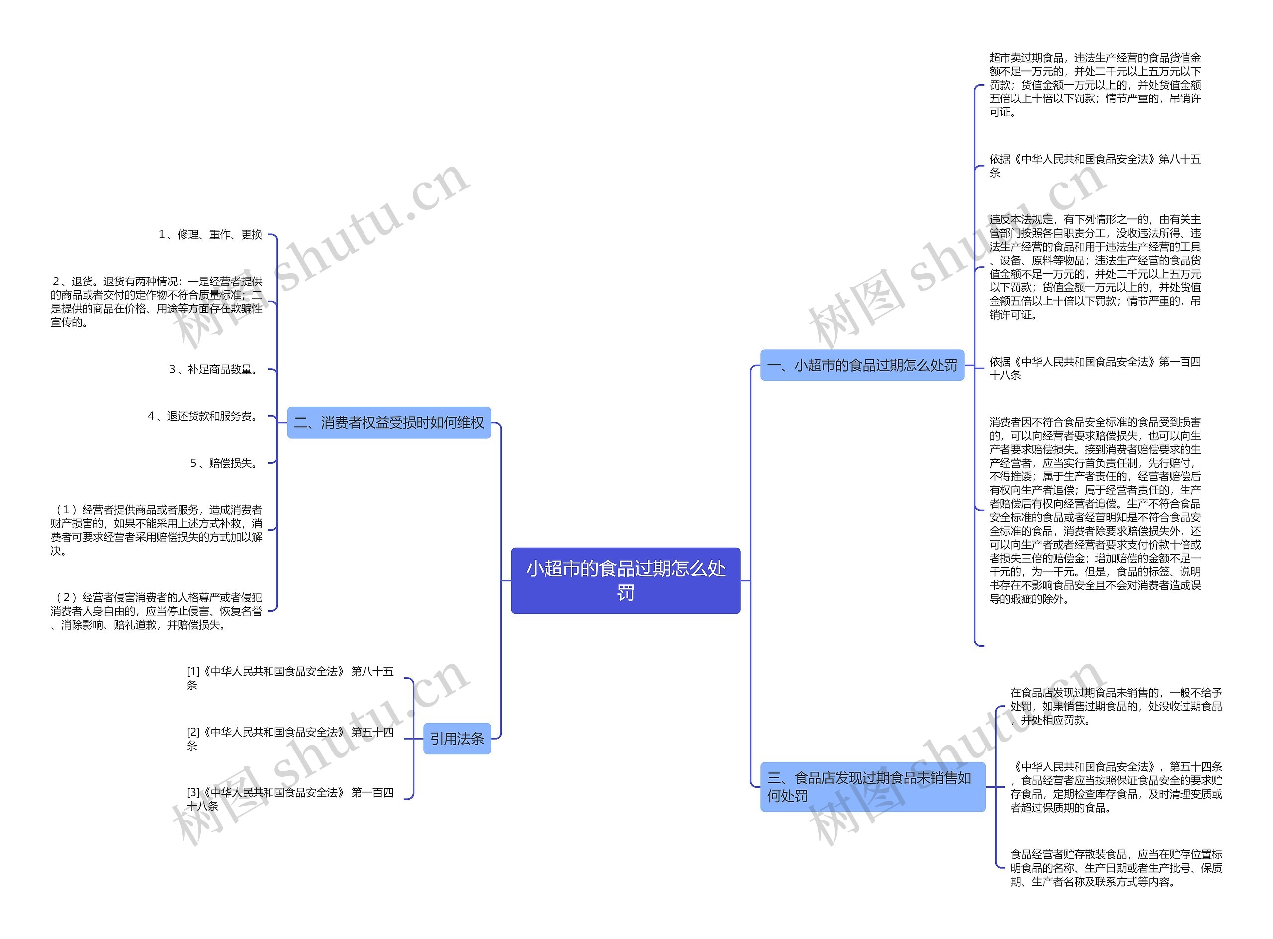 小超市的食品过期怎么处罚思维导图