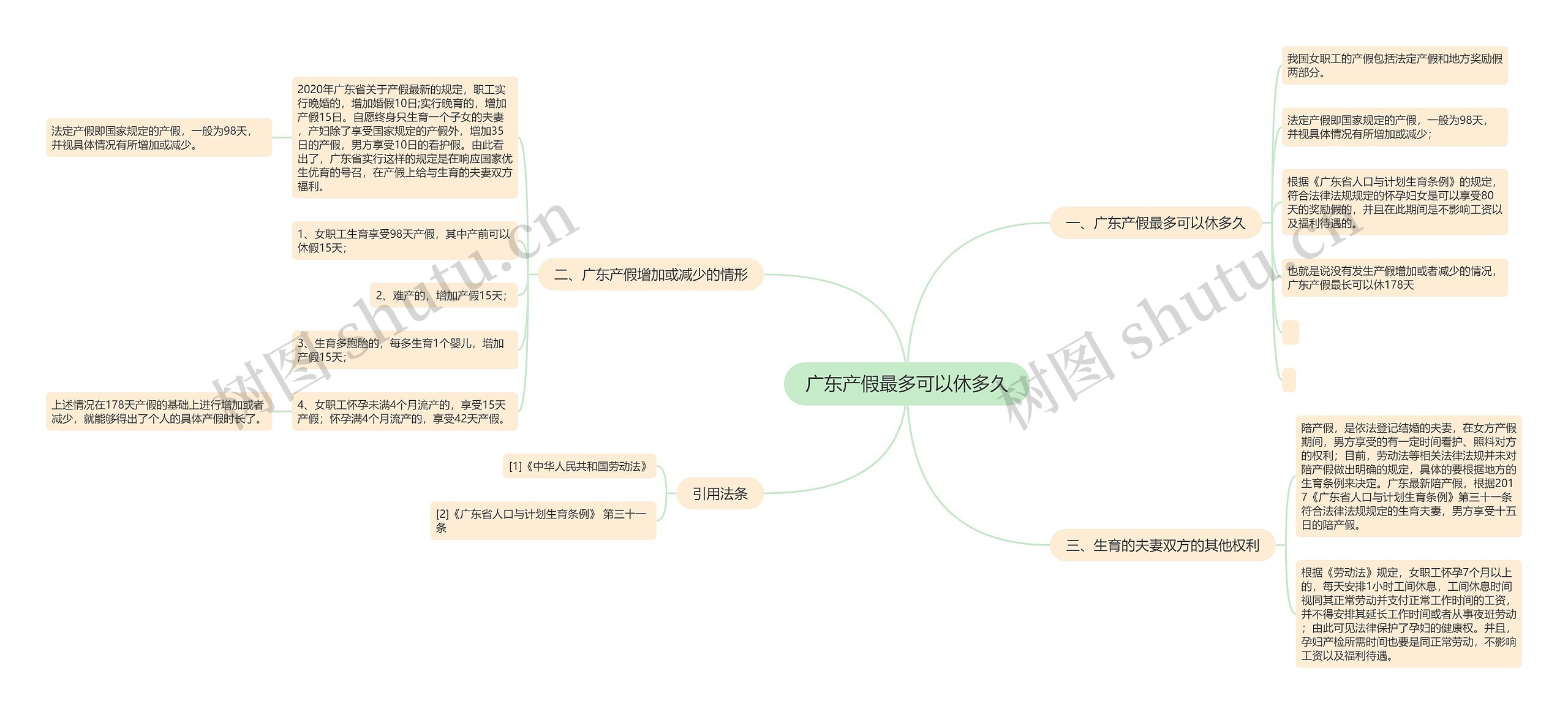 广东产假最多可以休多久思维导图