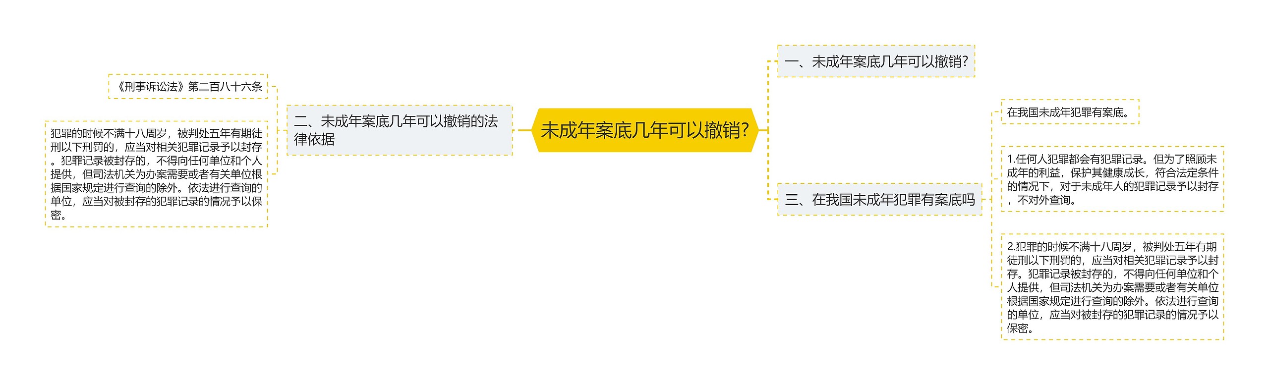 未成年案底几年可以撤销?思维导图