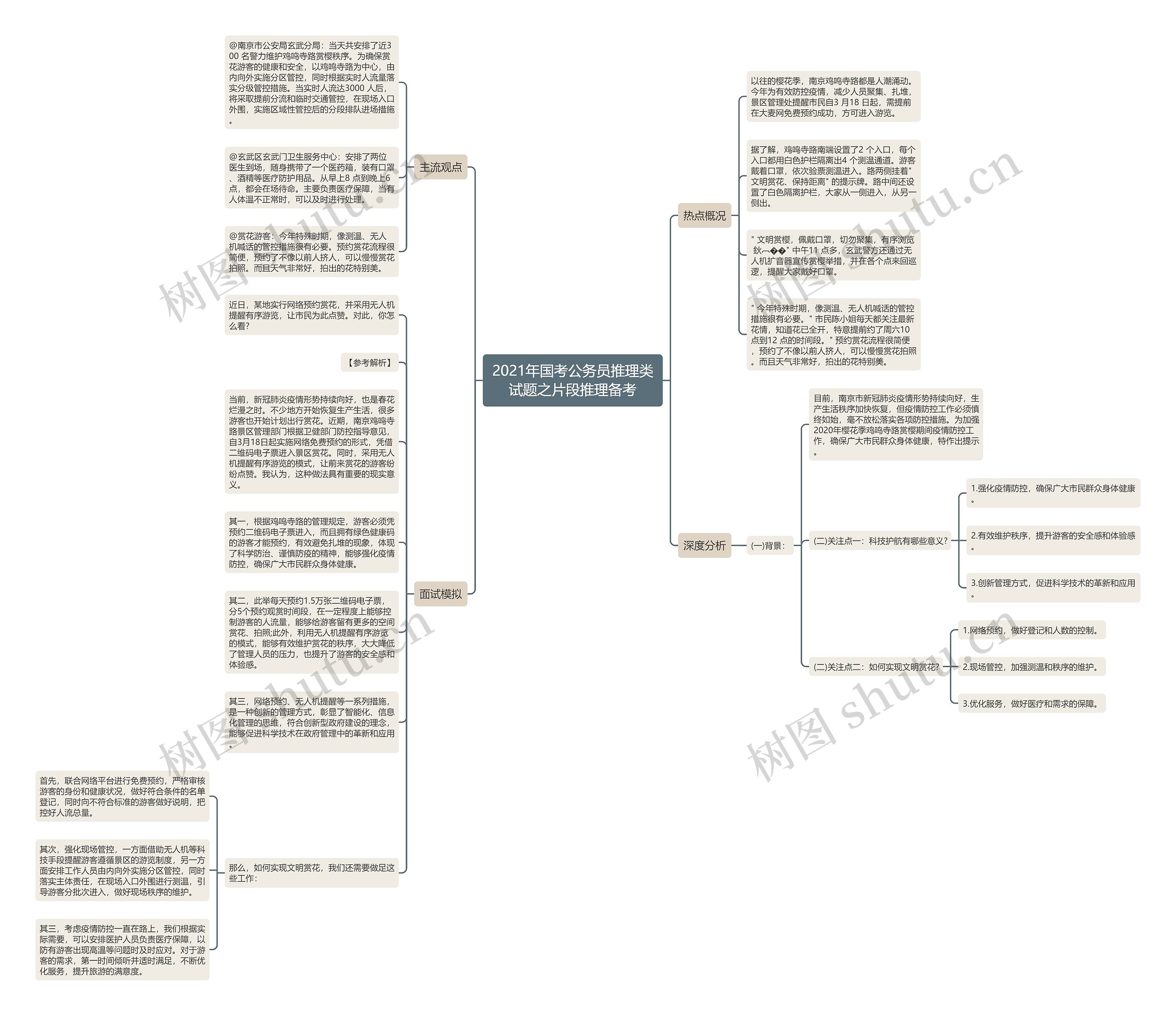 2021年国考公务员推理类试题之片段推理备考思维导图