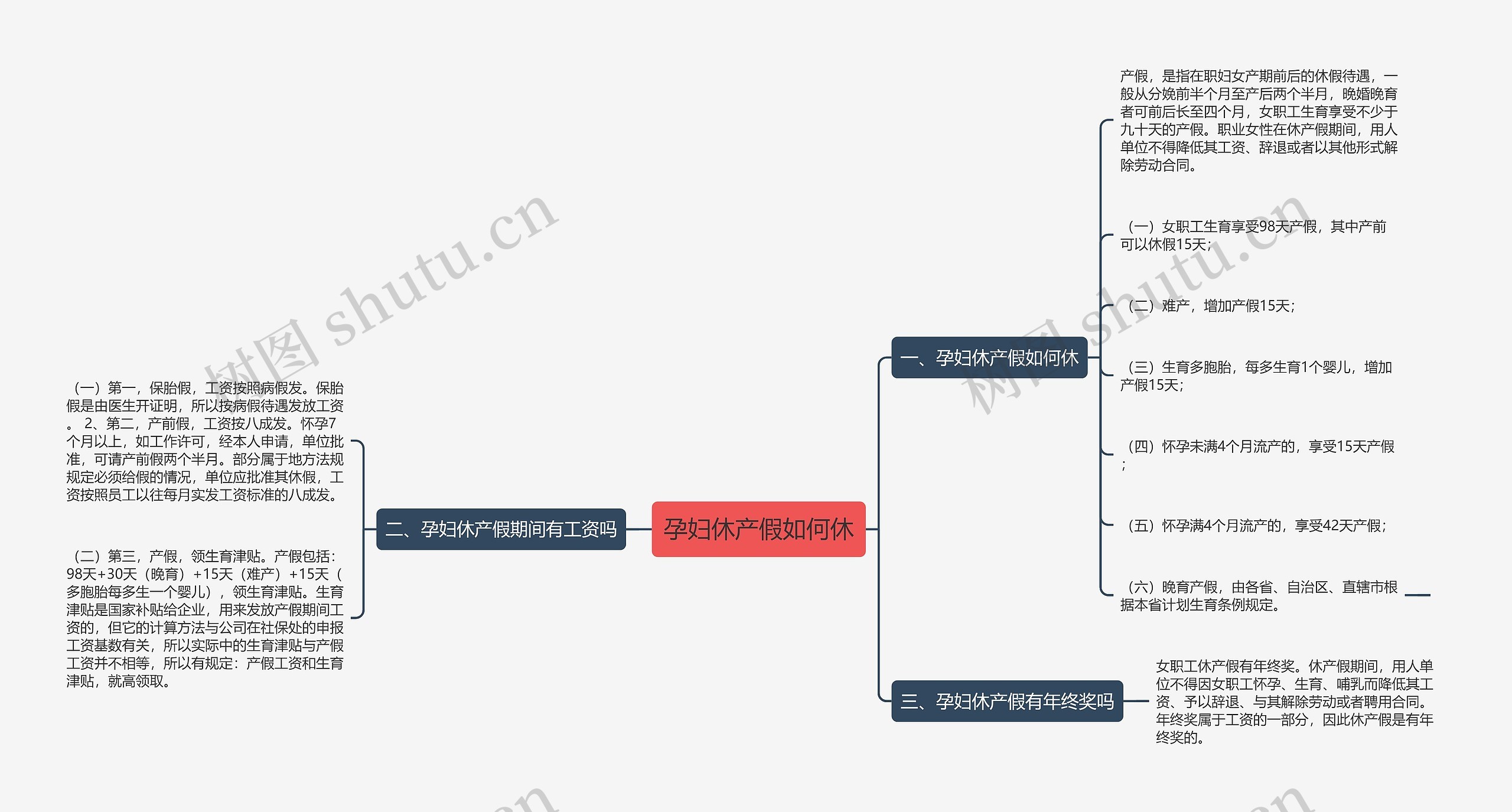 孕妇休产假如何休思维导图