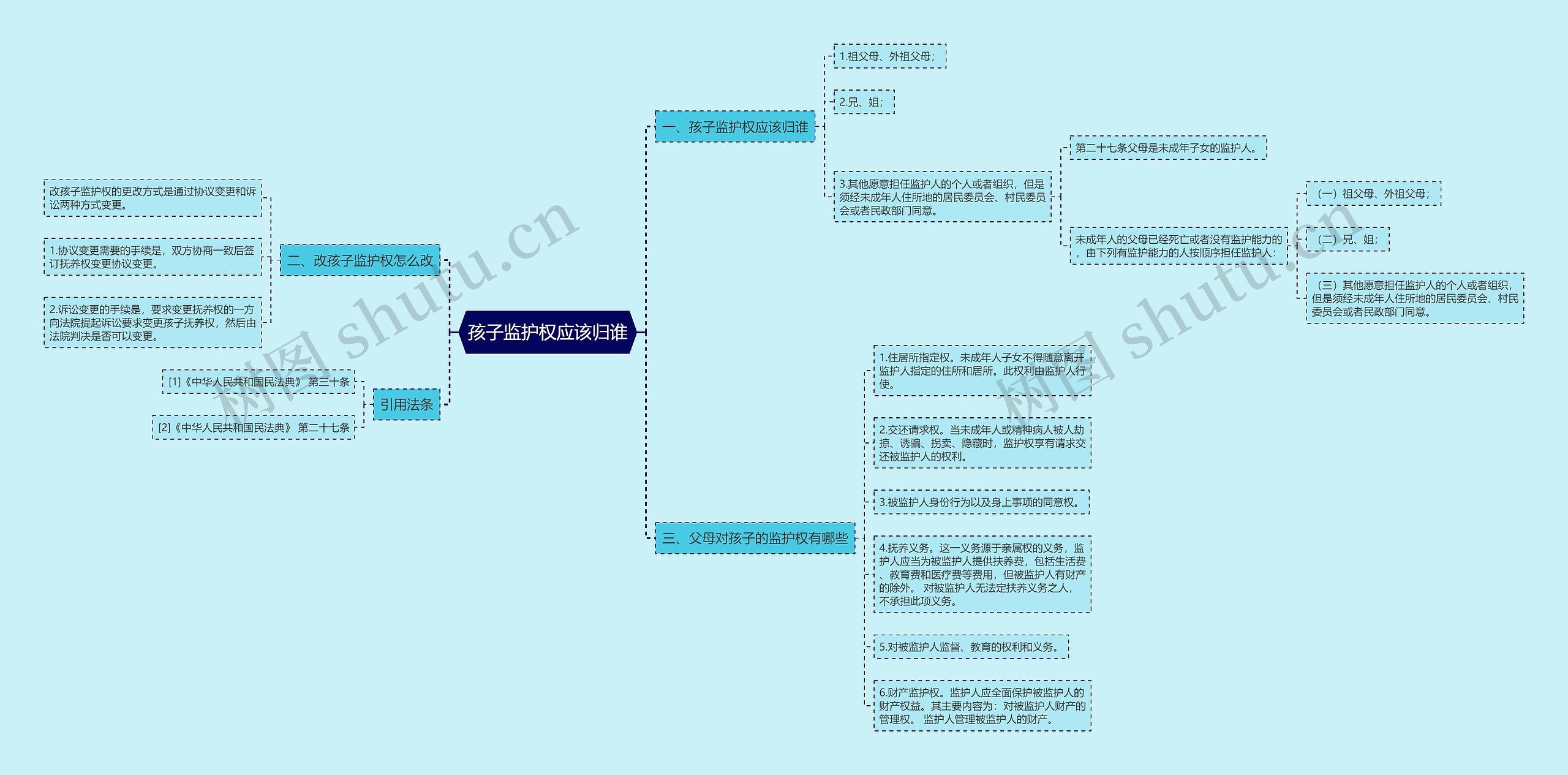 孩子监护权应该归谁思维导图