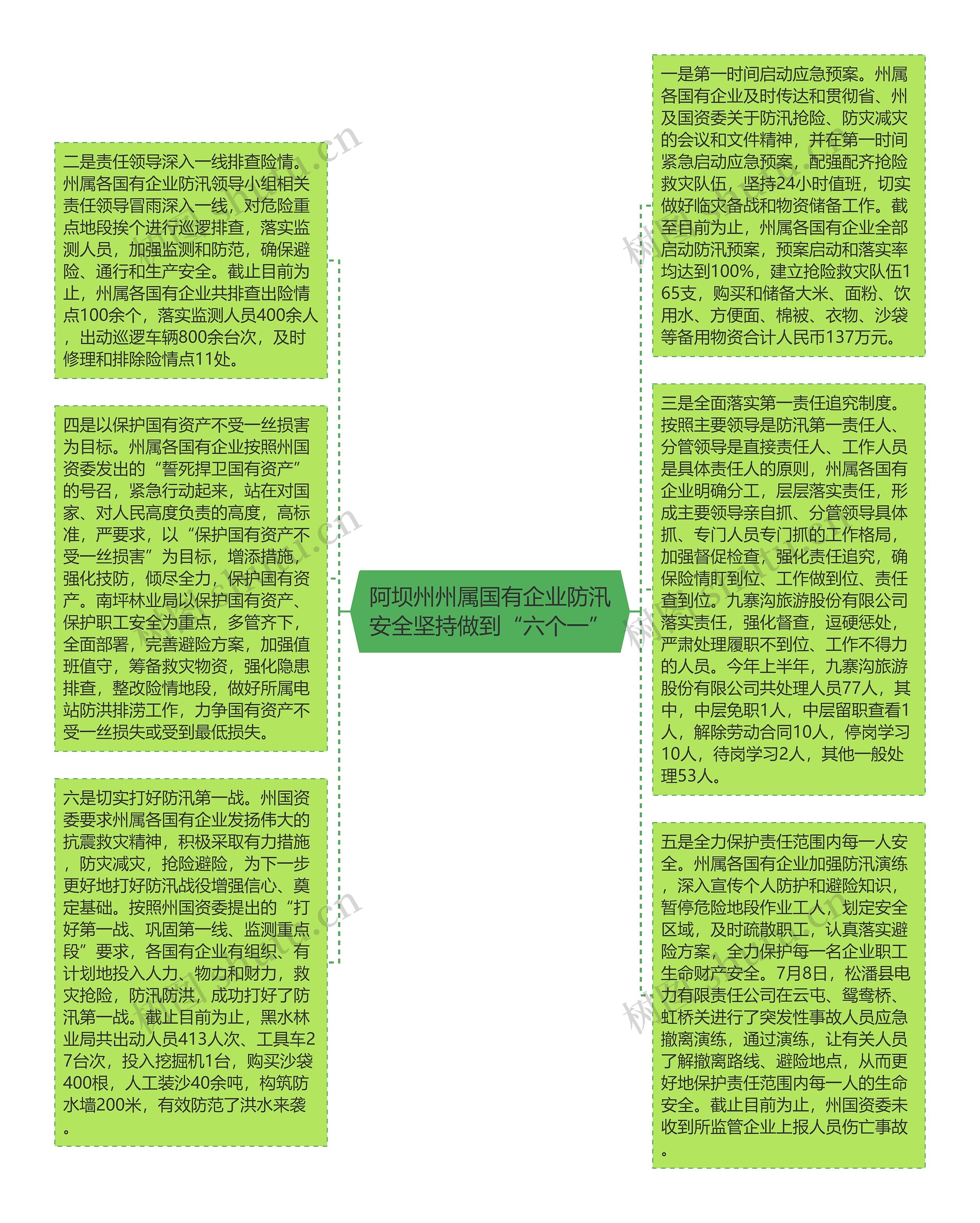 阿坝州州属国有企业防汛安全坚持做到“六个一”思维导图