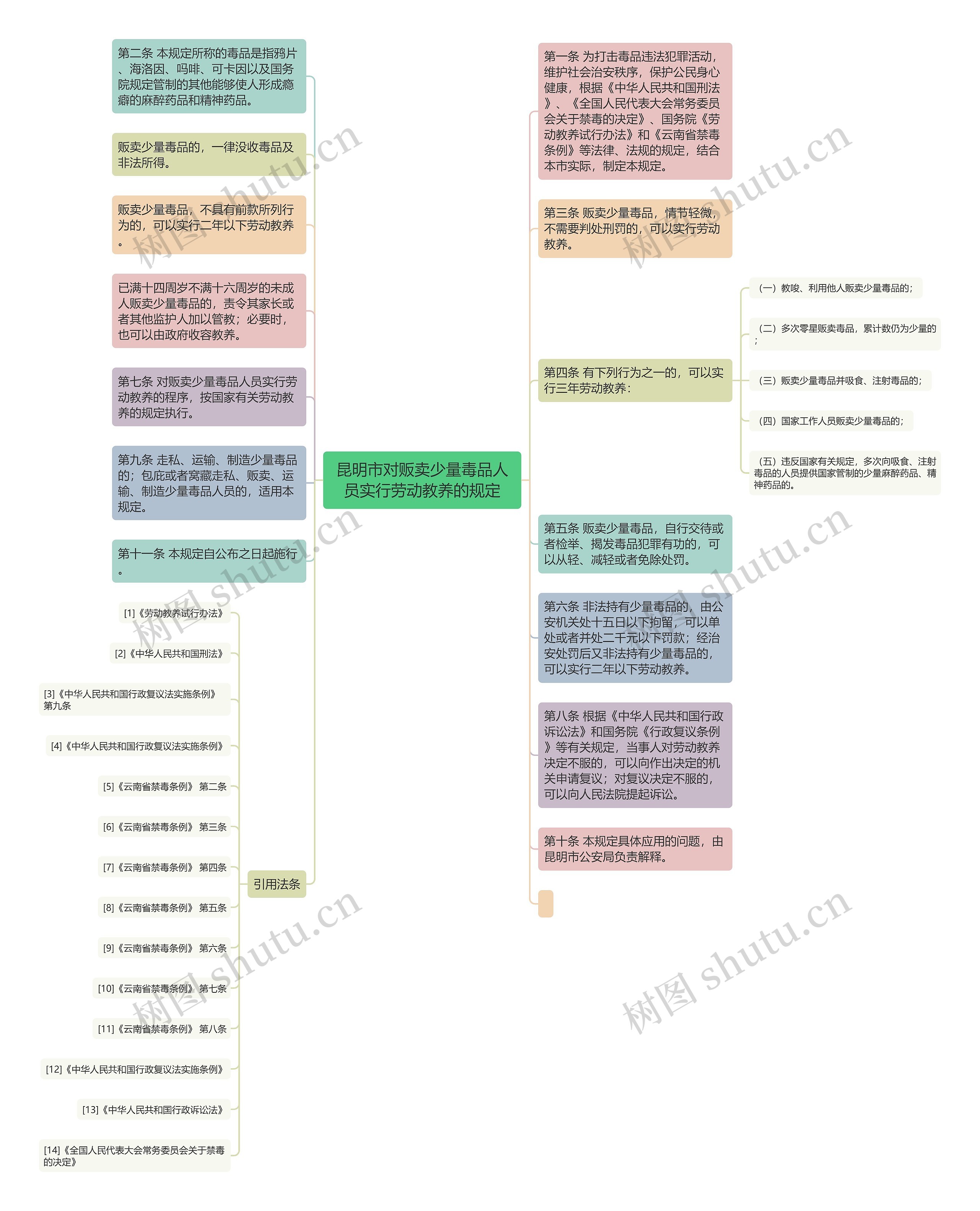 昆明市对贩卖少量毒品人员实行劳动教养的规定思维导图
