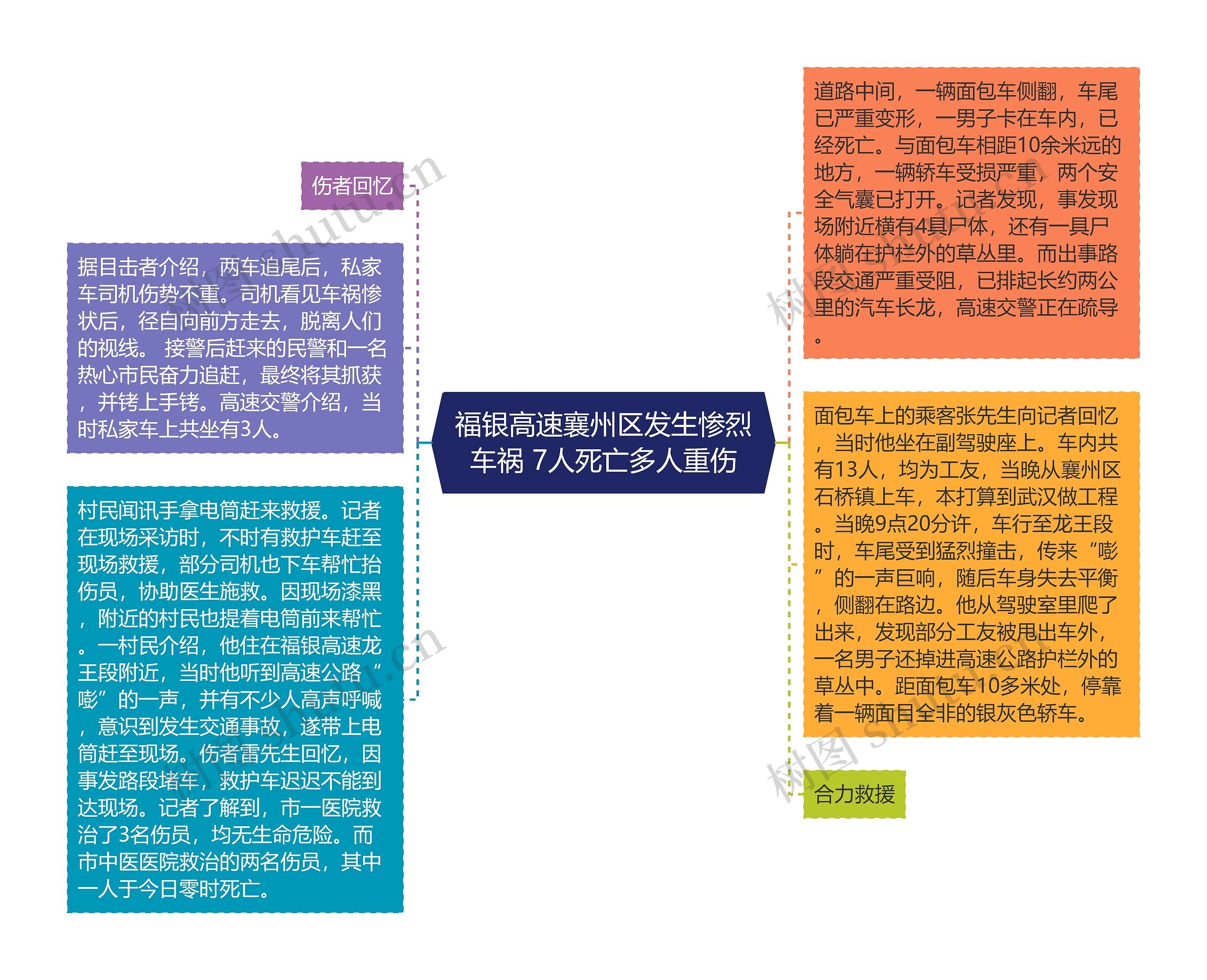 福银高速襄州区发生惨烈车祸 7人死亡多人重伤思维导图