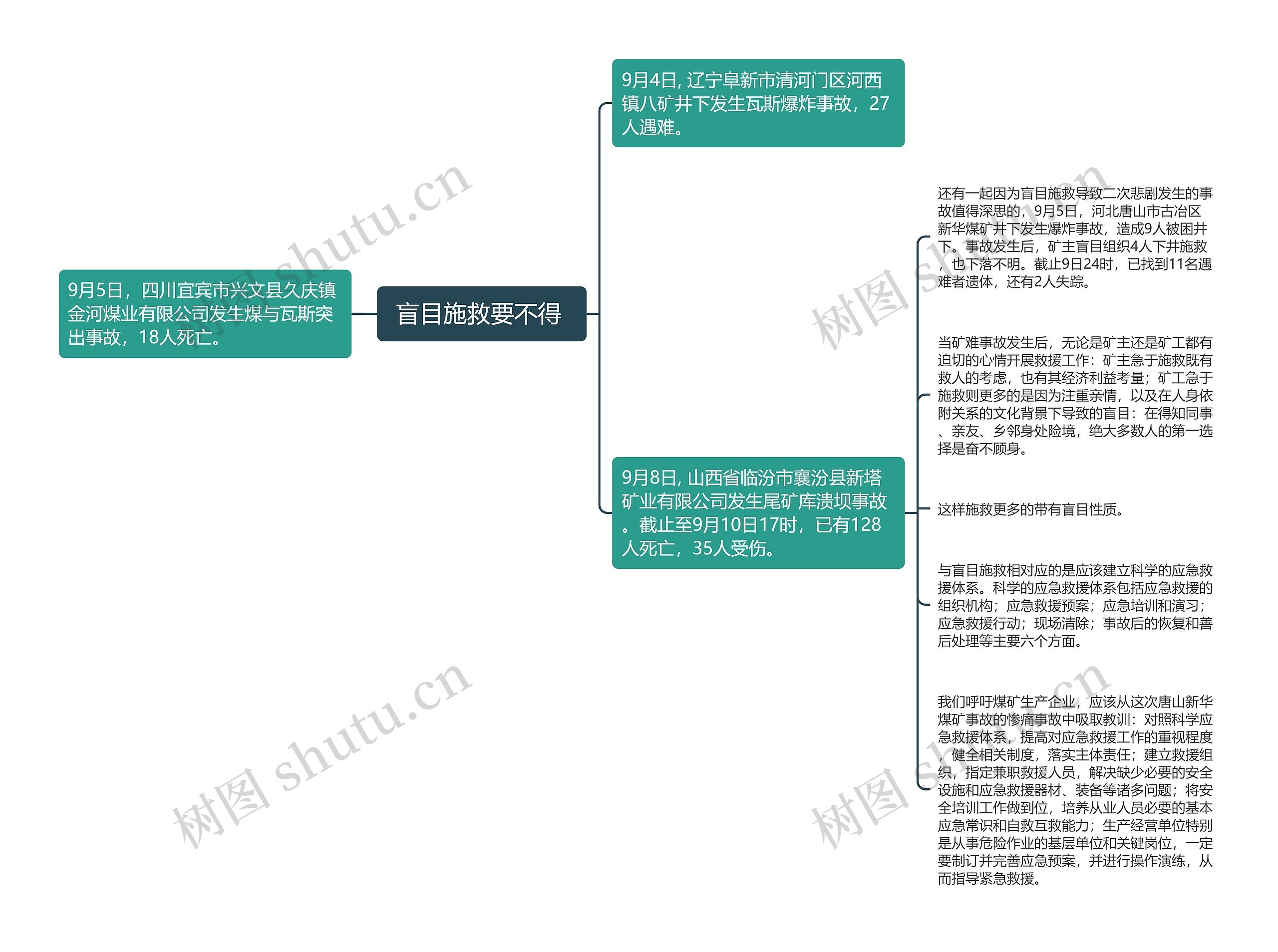  盲目施救要不得  思维导图