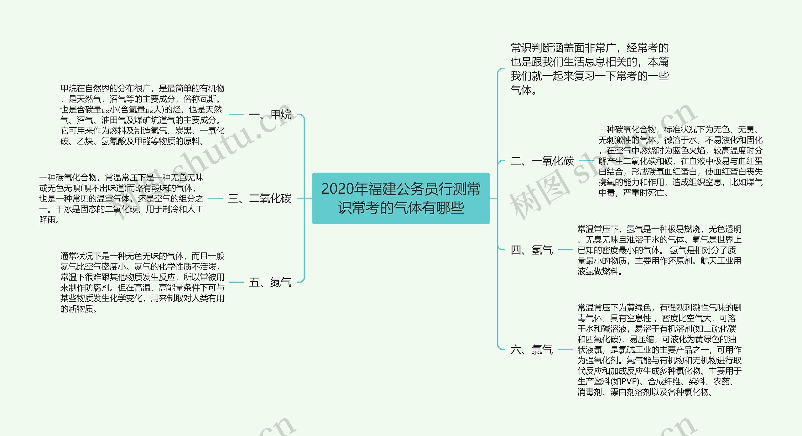 2020年福建公务员行测常识常考的气体有哪些思维导图