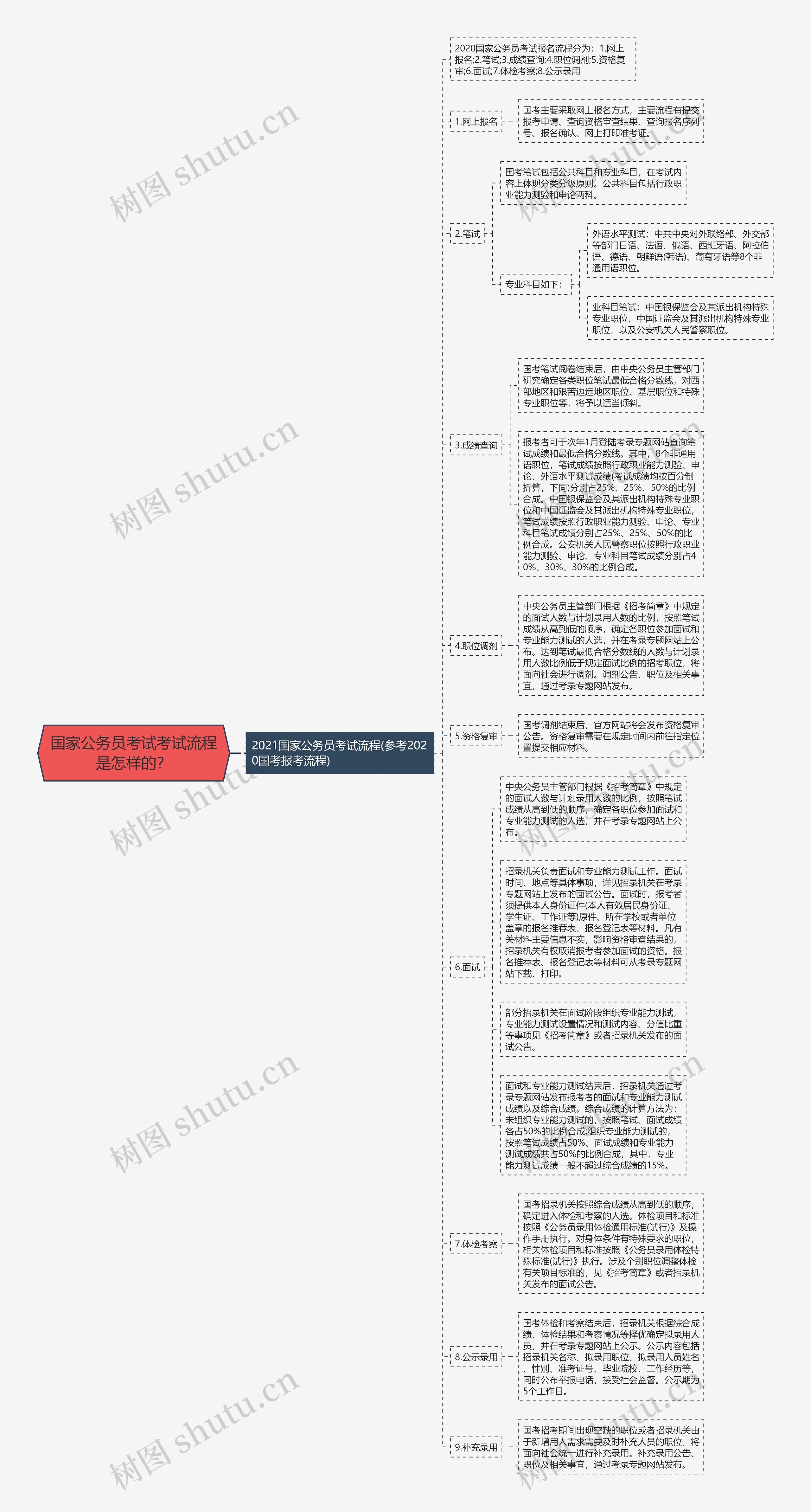 国家公务员考试考试流程是怎样的？