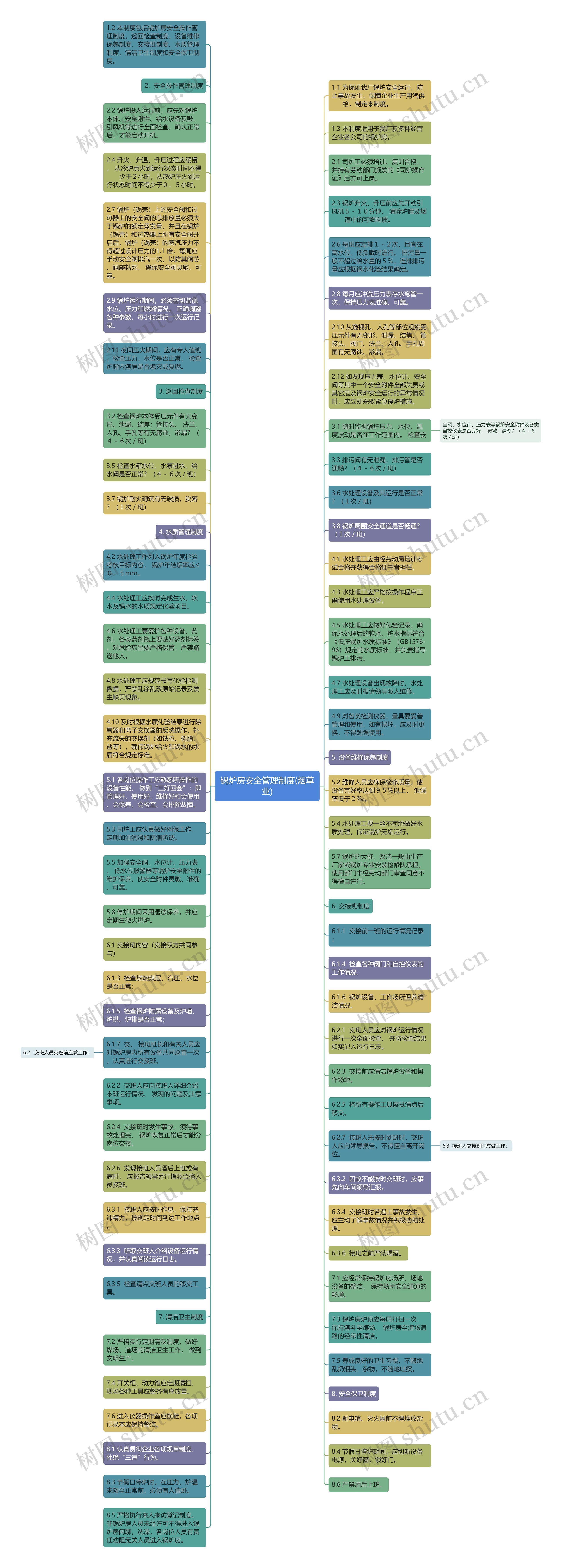 锅炉房安全管理制度(烟草业)思维导图