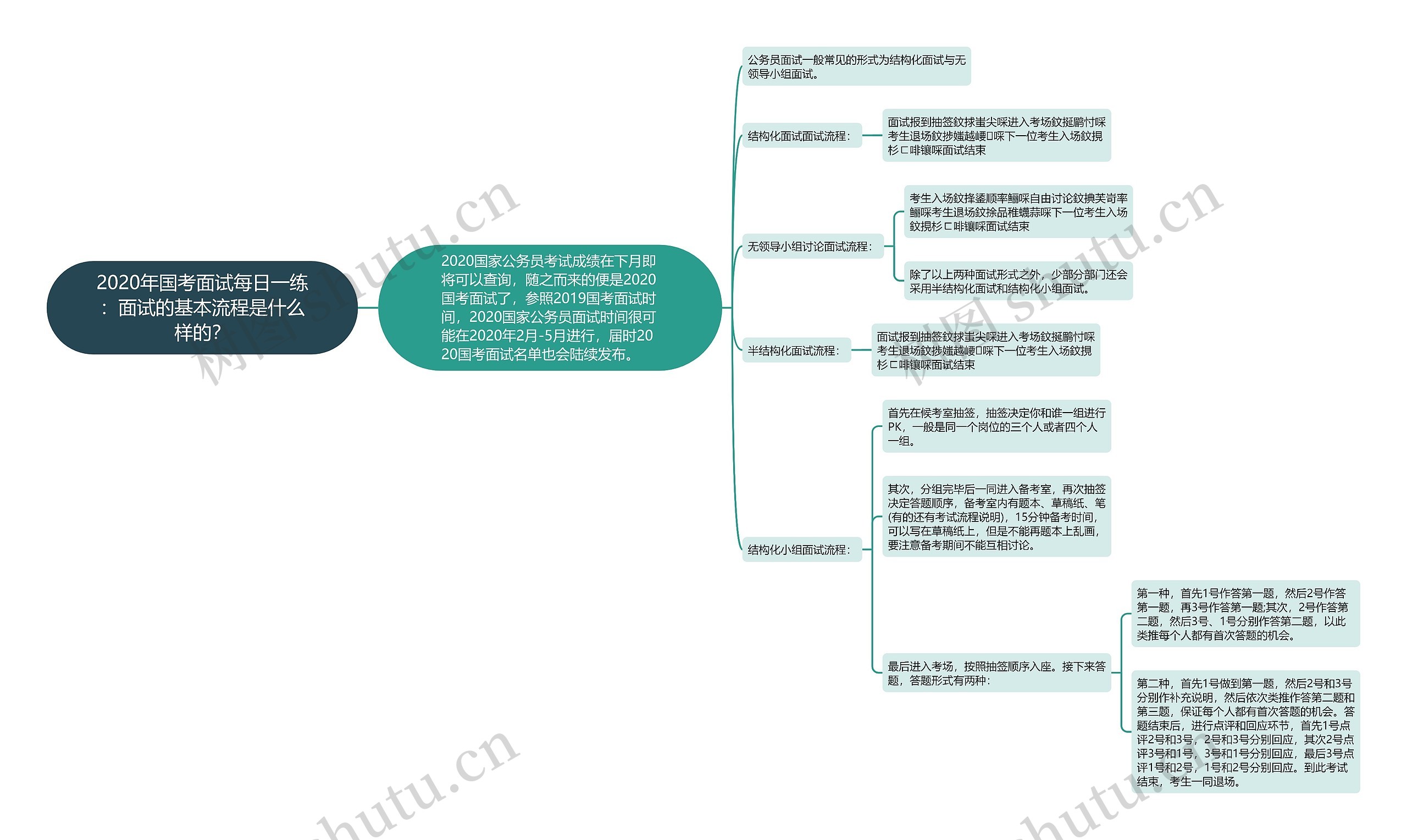 2020年国考面试每日一练：面试的基本流程是什么样的？思维导图