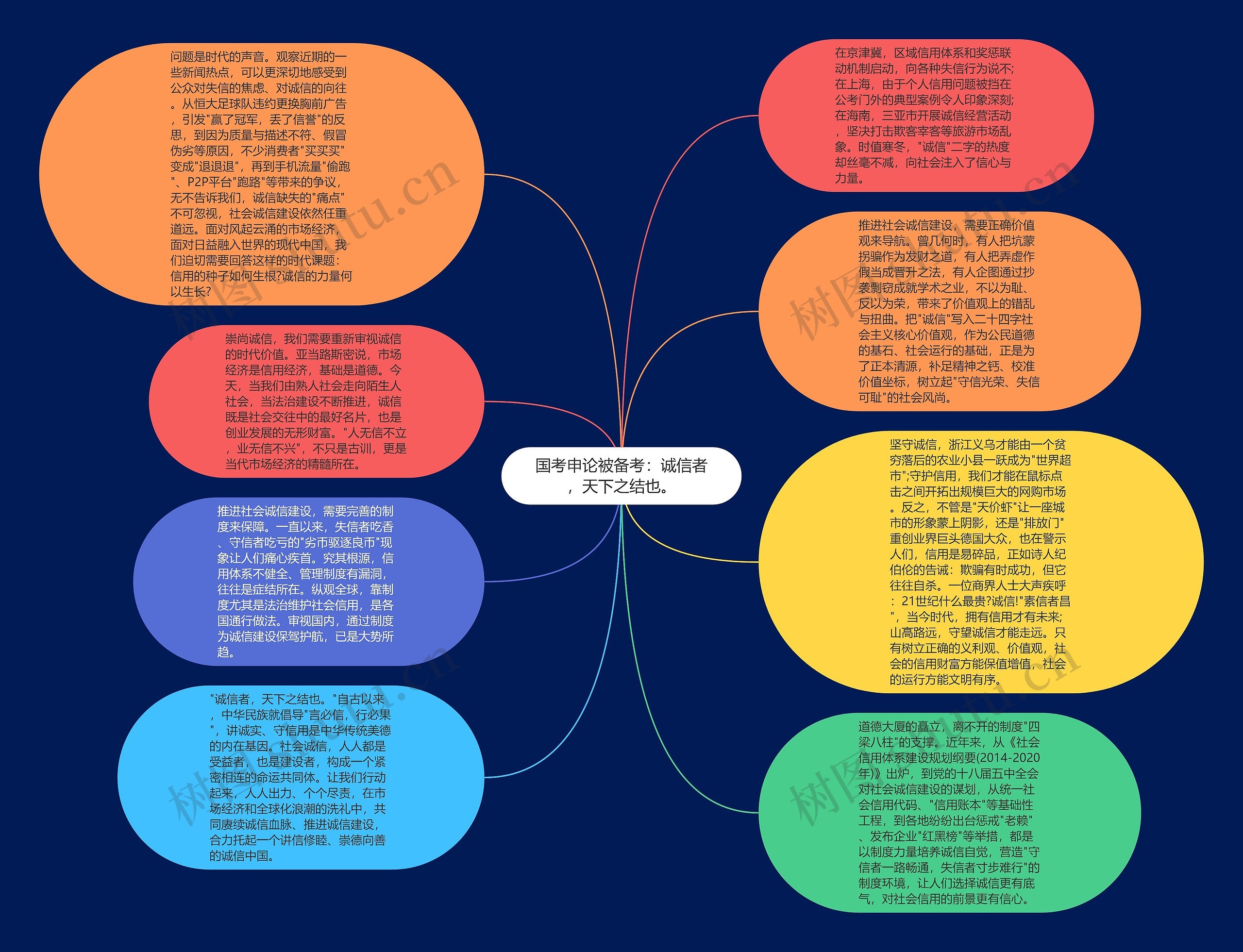 国考申论被备考：诚信者，天下之结也。思维导图
