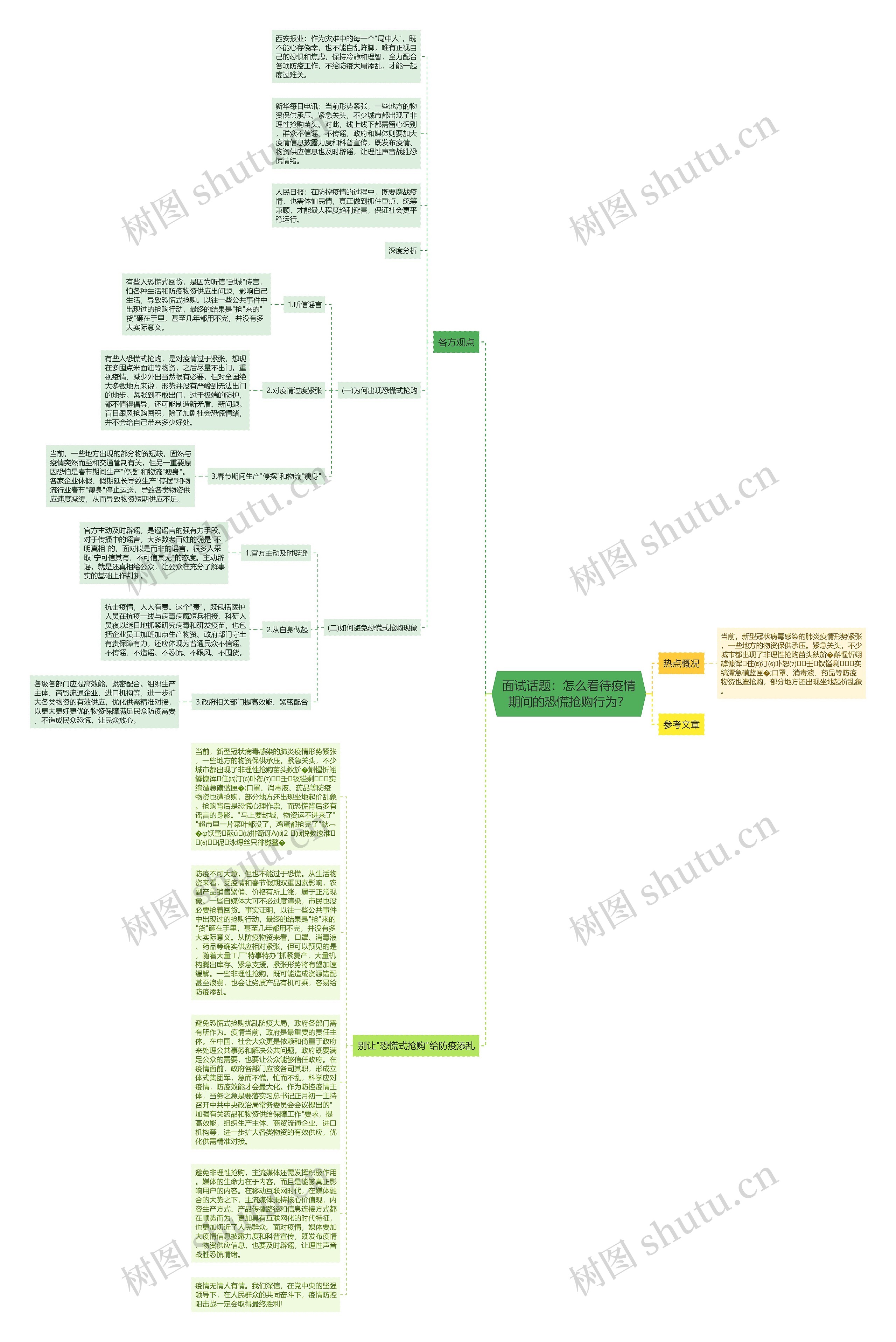 面试话题：怎么看待疫情期间的恐慌抢购行为？思维导图