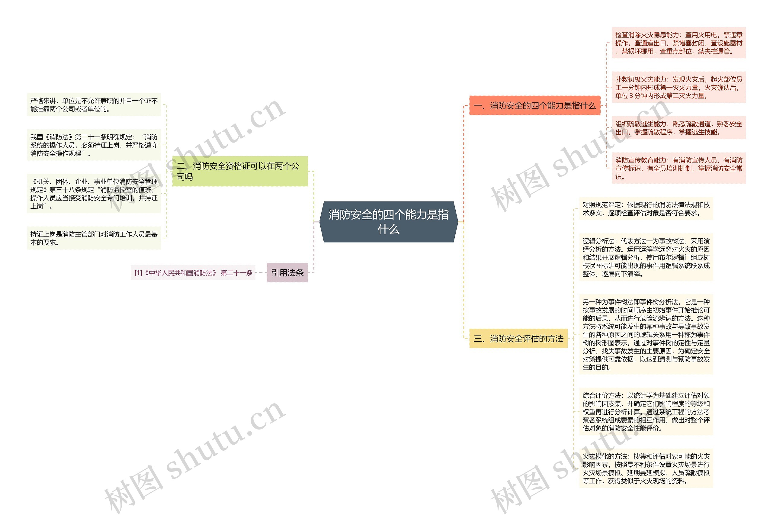 消防安全的四个能力是指什么思维导图