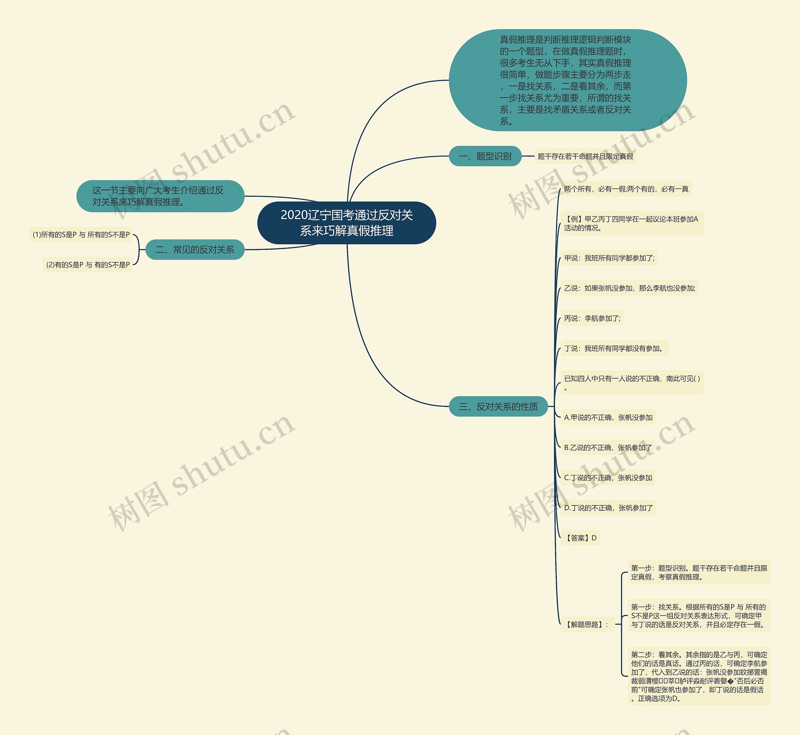 2020辽宁国考通过反对关系来巧解真假推理思维导图