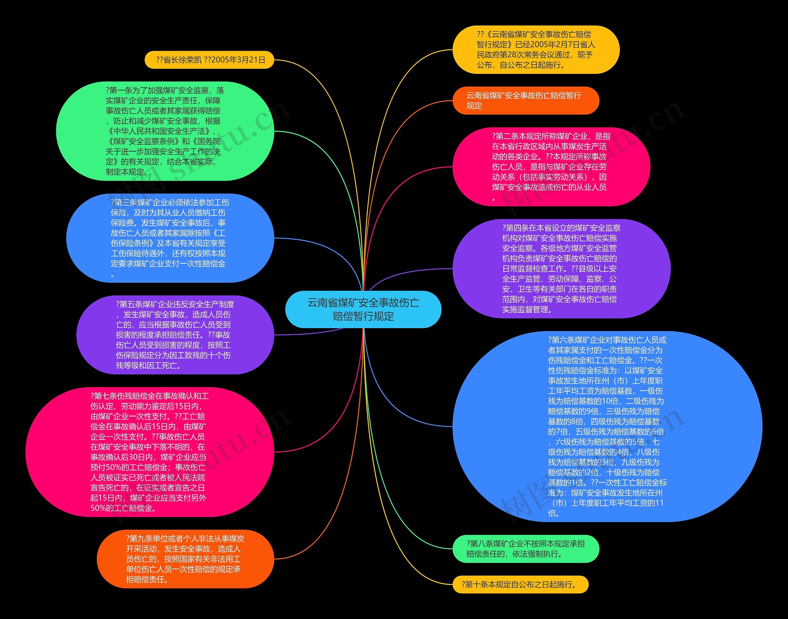云南省煤矿安全事故伤亡赔偿暂行规定思维导图