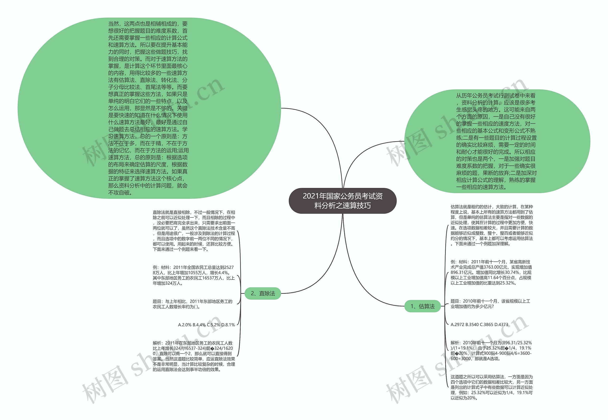 2021年国家公务员考试资料分析之速算技巧思维导图