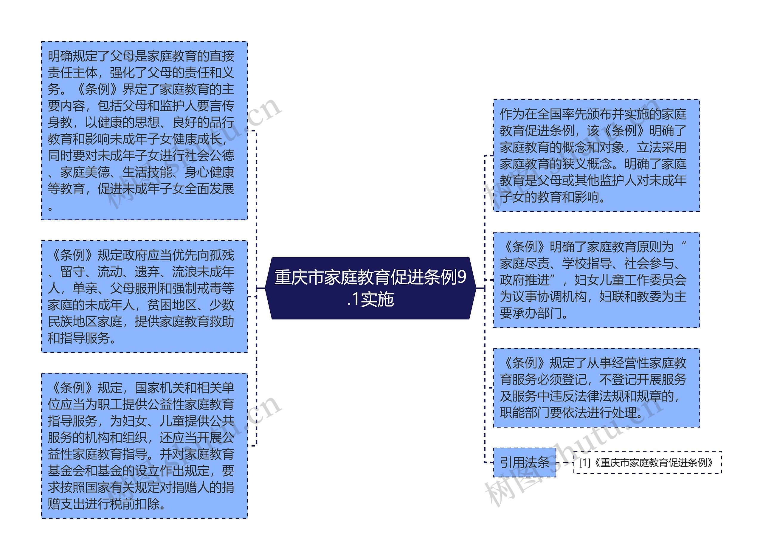 重庆市家庭教育促进条例9.1实施思维导图