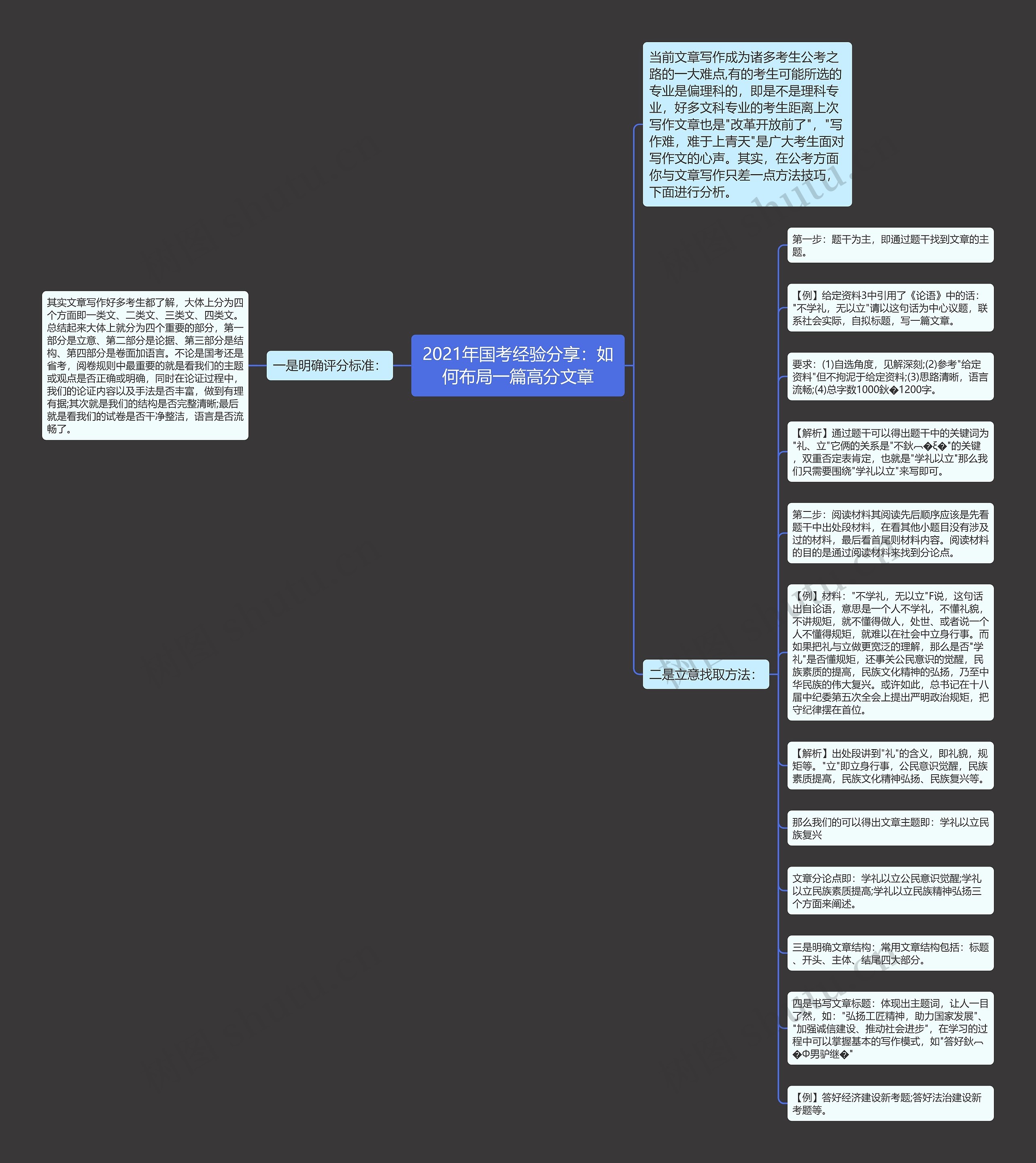 2021年国考经验分享：如何布局一篇高分文章思维导图