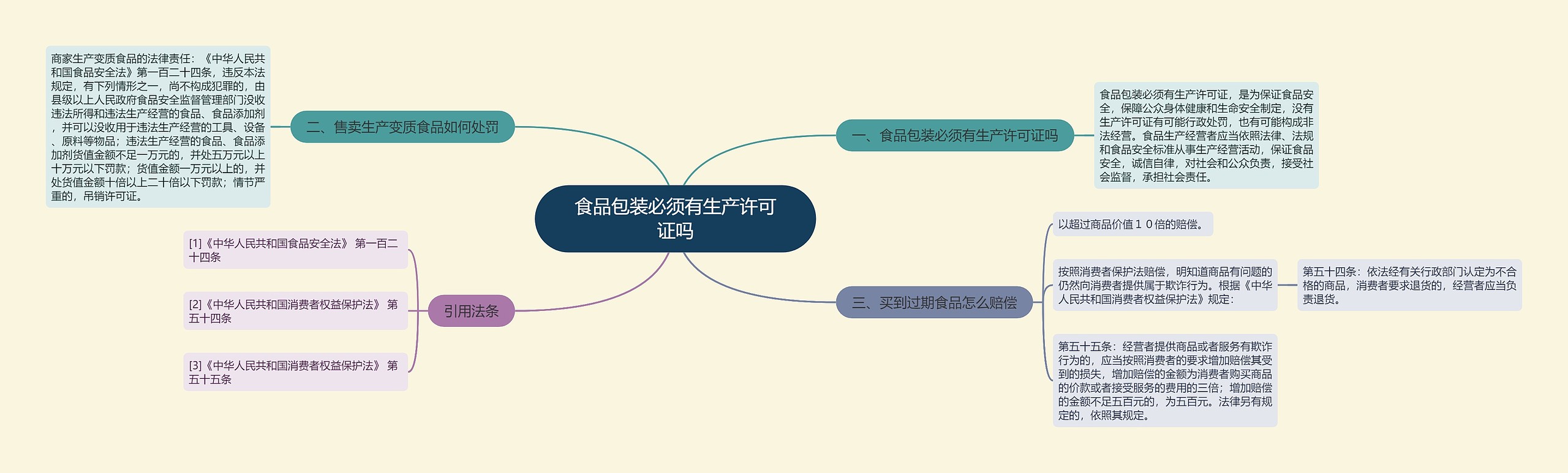 食品包装必须有生产许可证吗