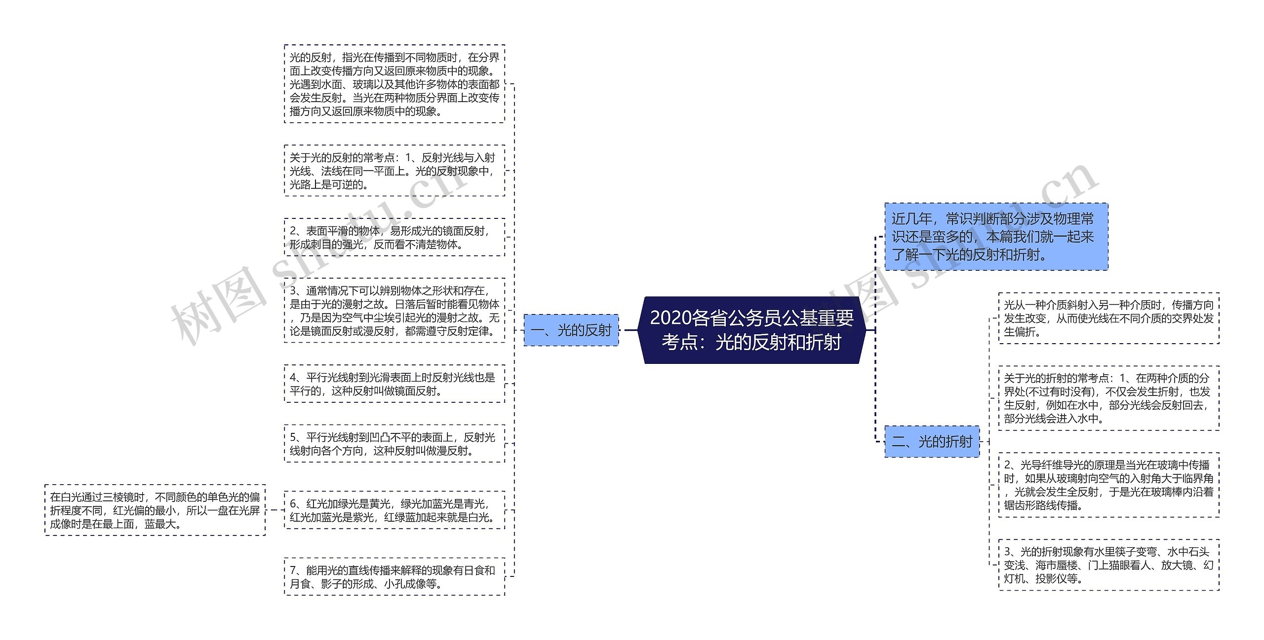 2020各省公务员公基重要考点:光的反射和折射思维导图高清图 2020各省公务员公基重要考点:光的反射和折射思维导图