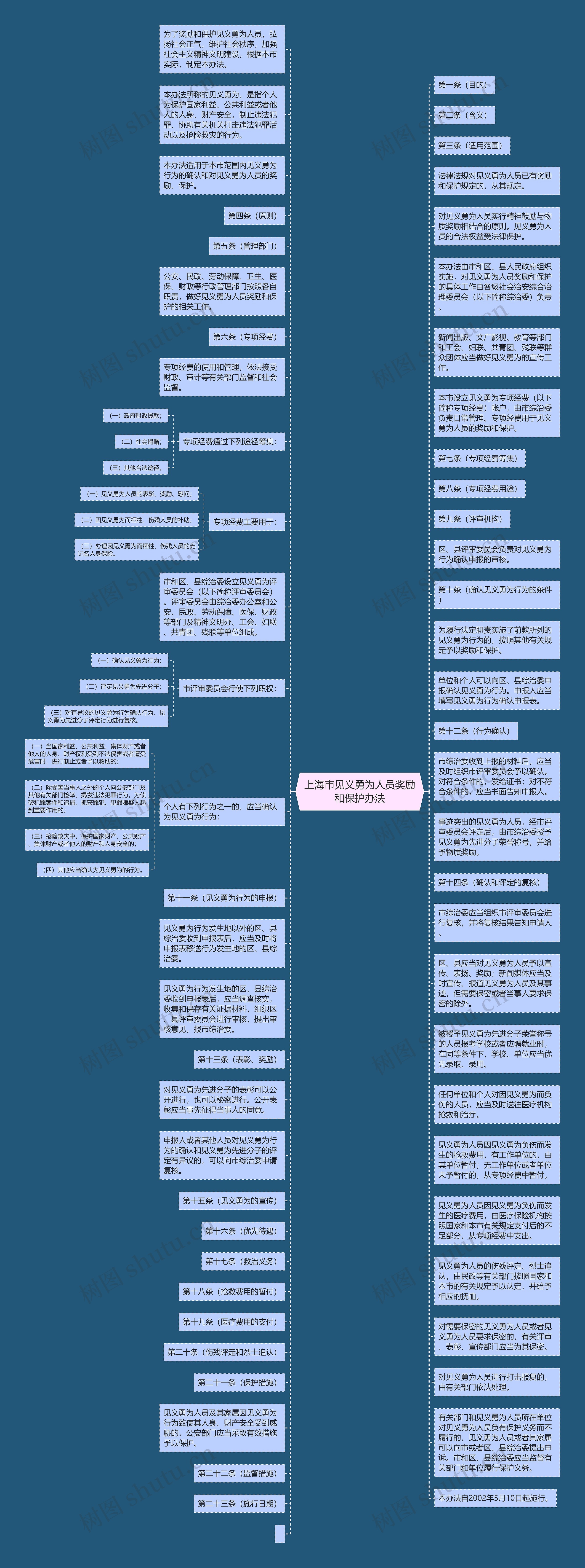 上海市见义勇为人员奖励和保护办法思维导图