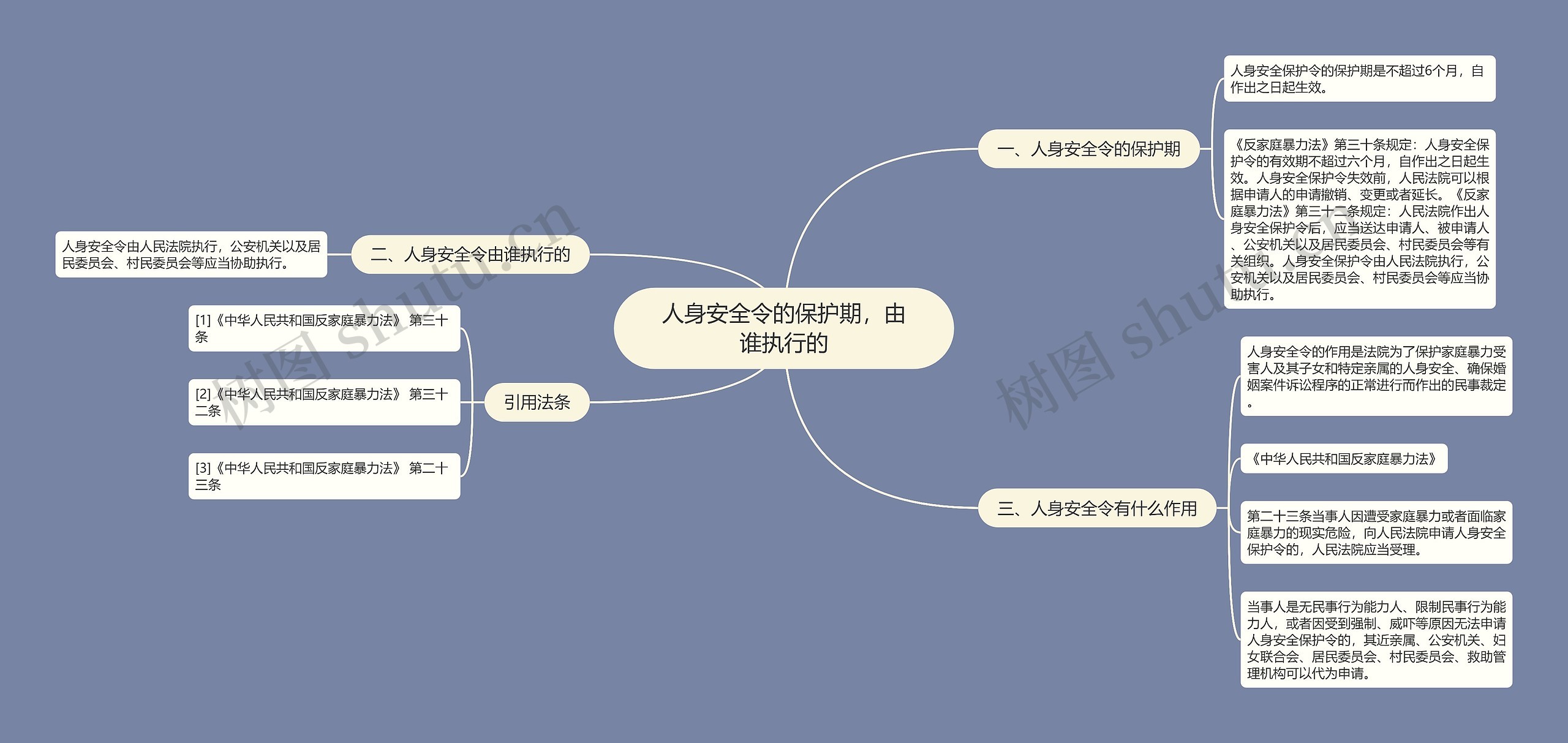 人身安全令的保护期，由谁执行的思维导图