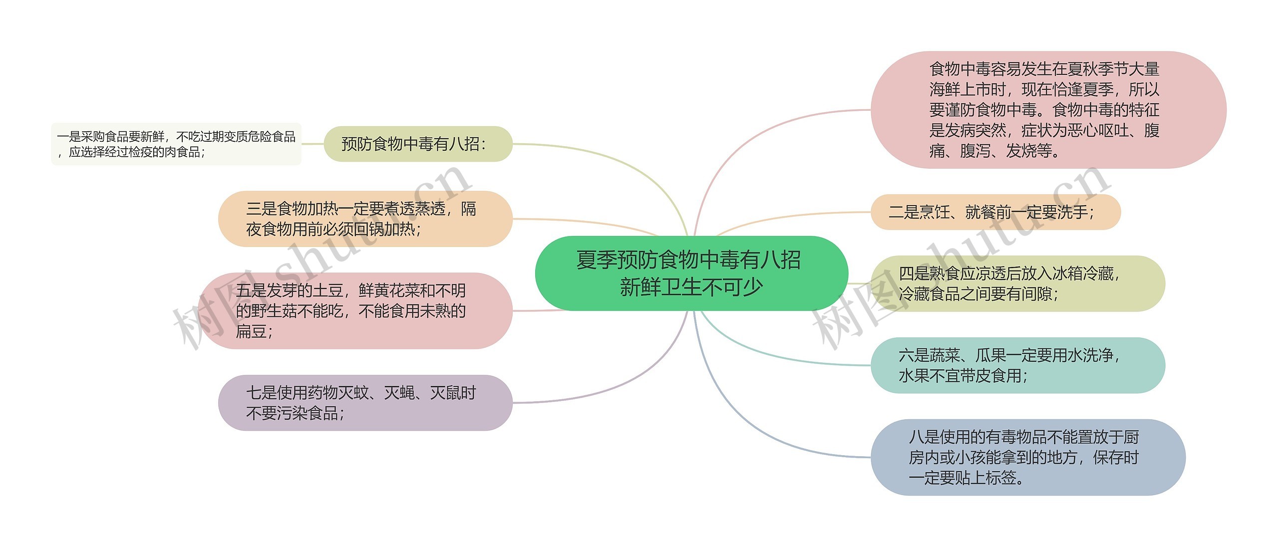 夏季预防食物中毒有八招 新鲜卫生不可少