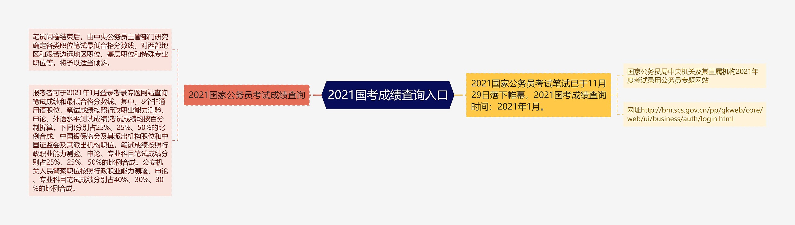 2021国考成绩查询入口思维导图