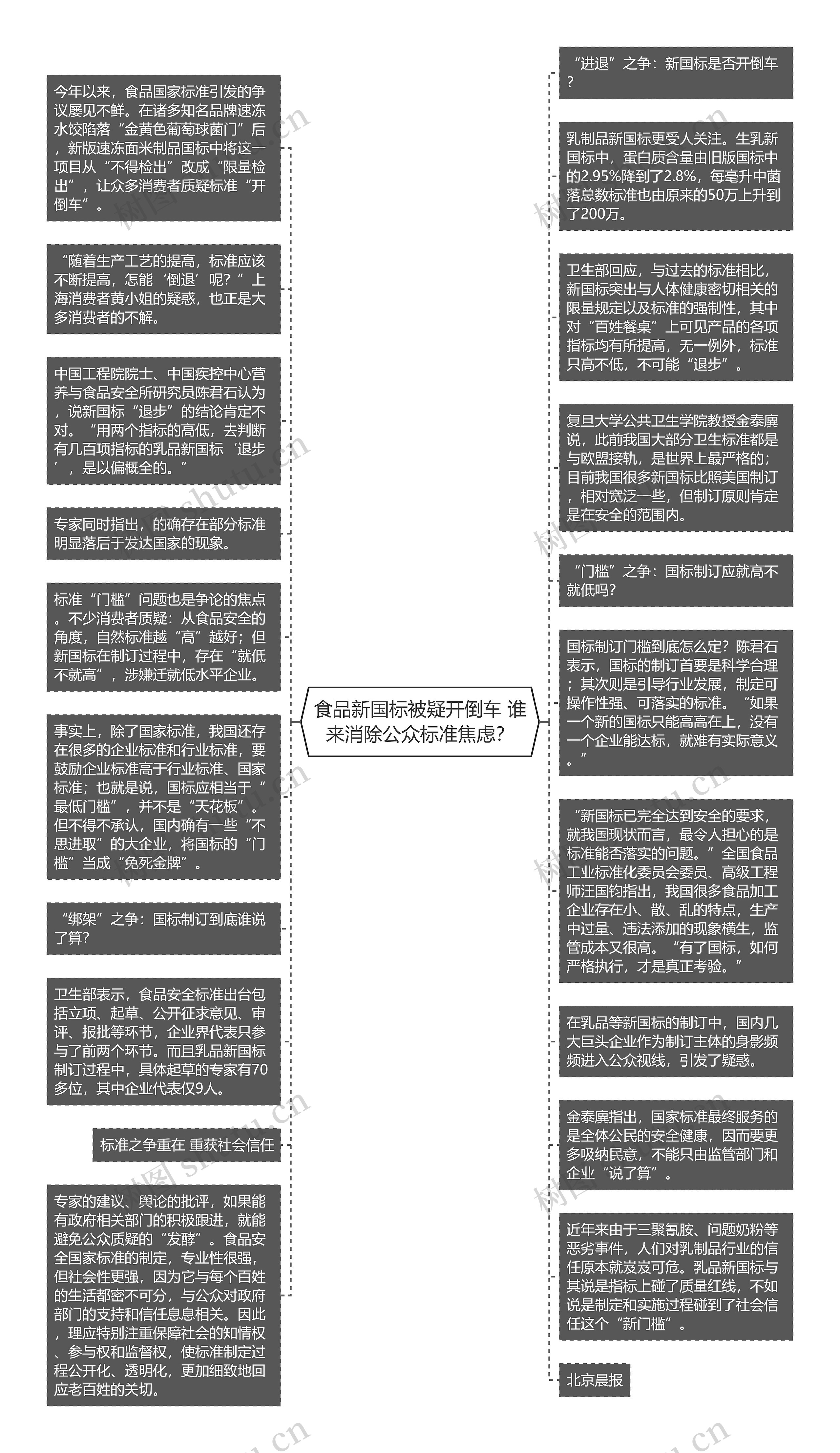 食品新国标被疑开倒车 谁来消除公众标准焦虑？思维导图