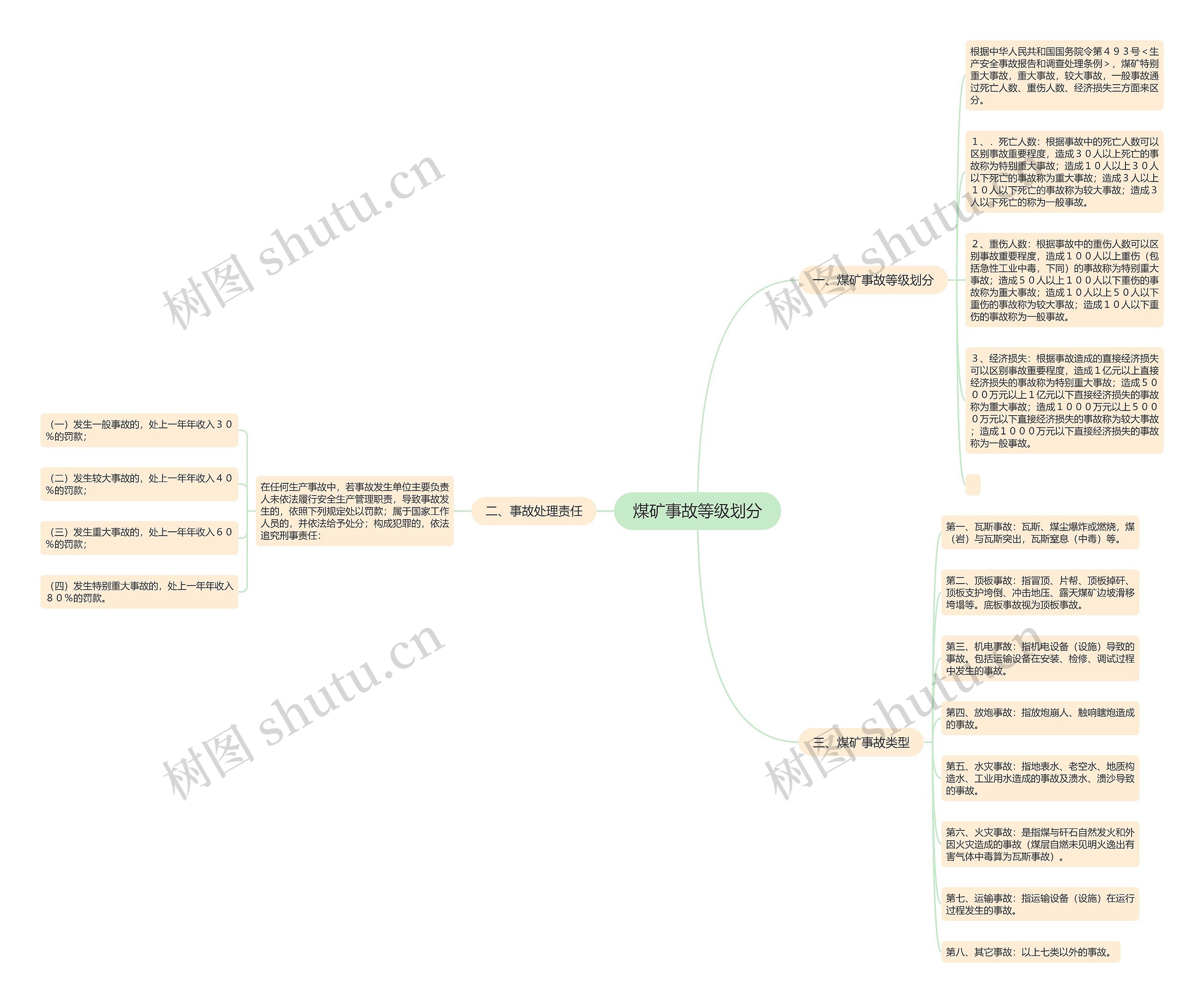 煤矿事故等级划分思维导图
