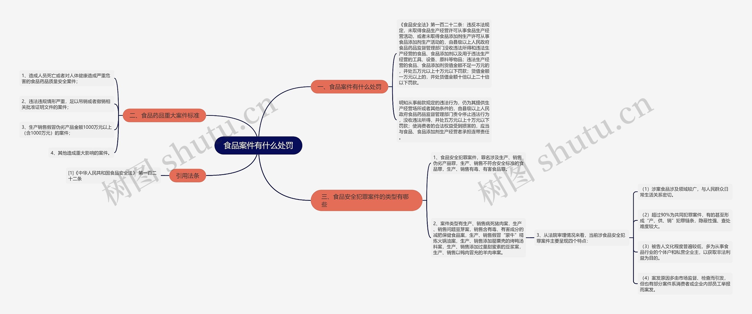 食品案件有什么处罚思维导图