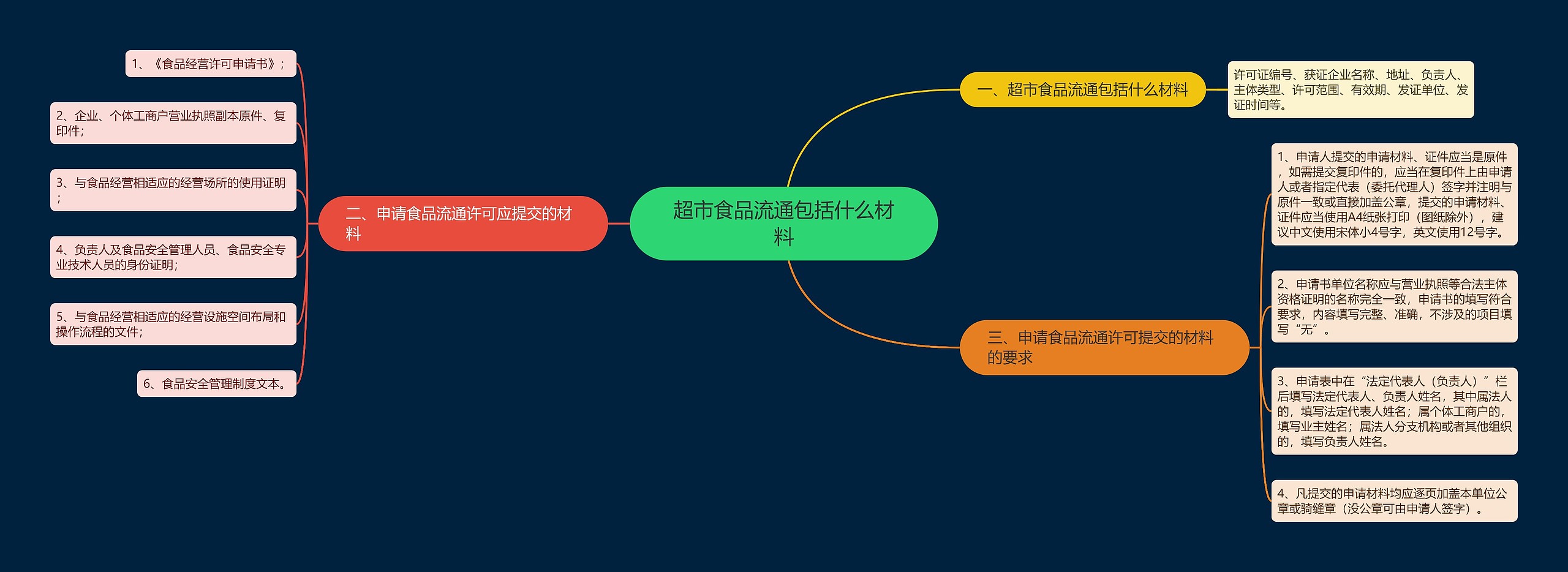 超市食品流通包括什么材料思维导图