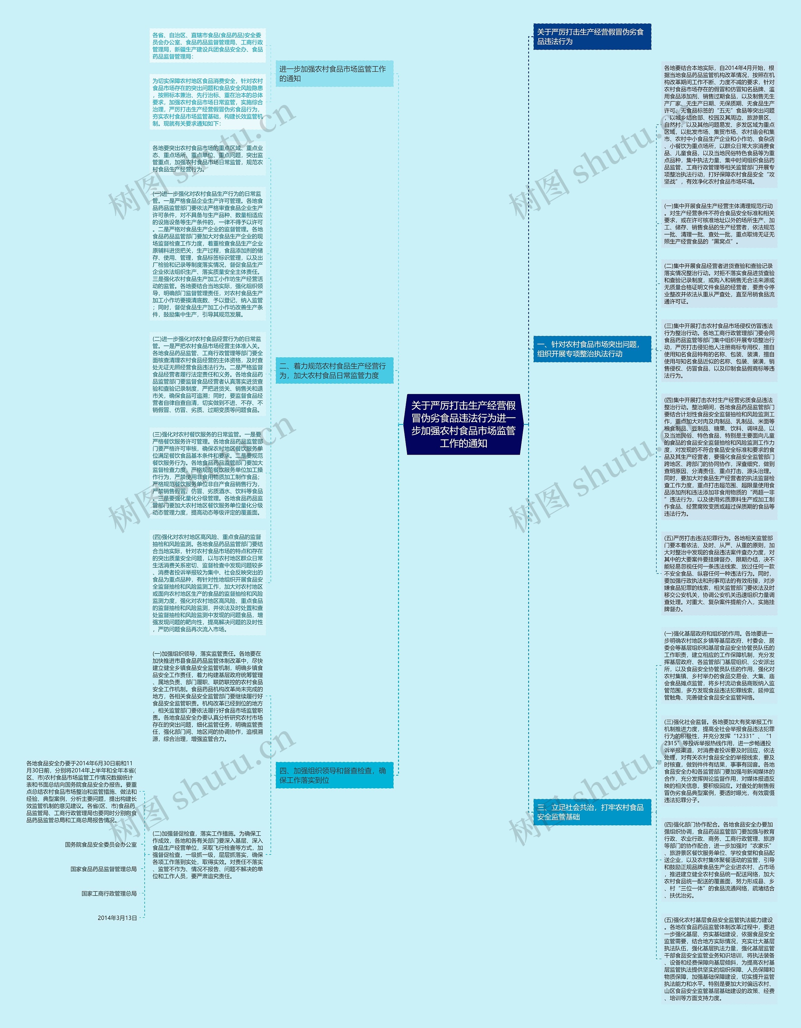 关于严厉打击生产经营假冒伪劣食品违法行为进一步加强农村食品市场监管工作的通知思维导图