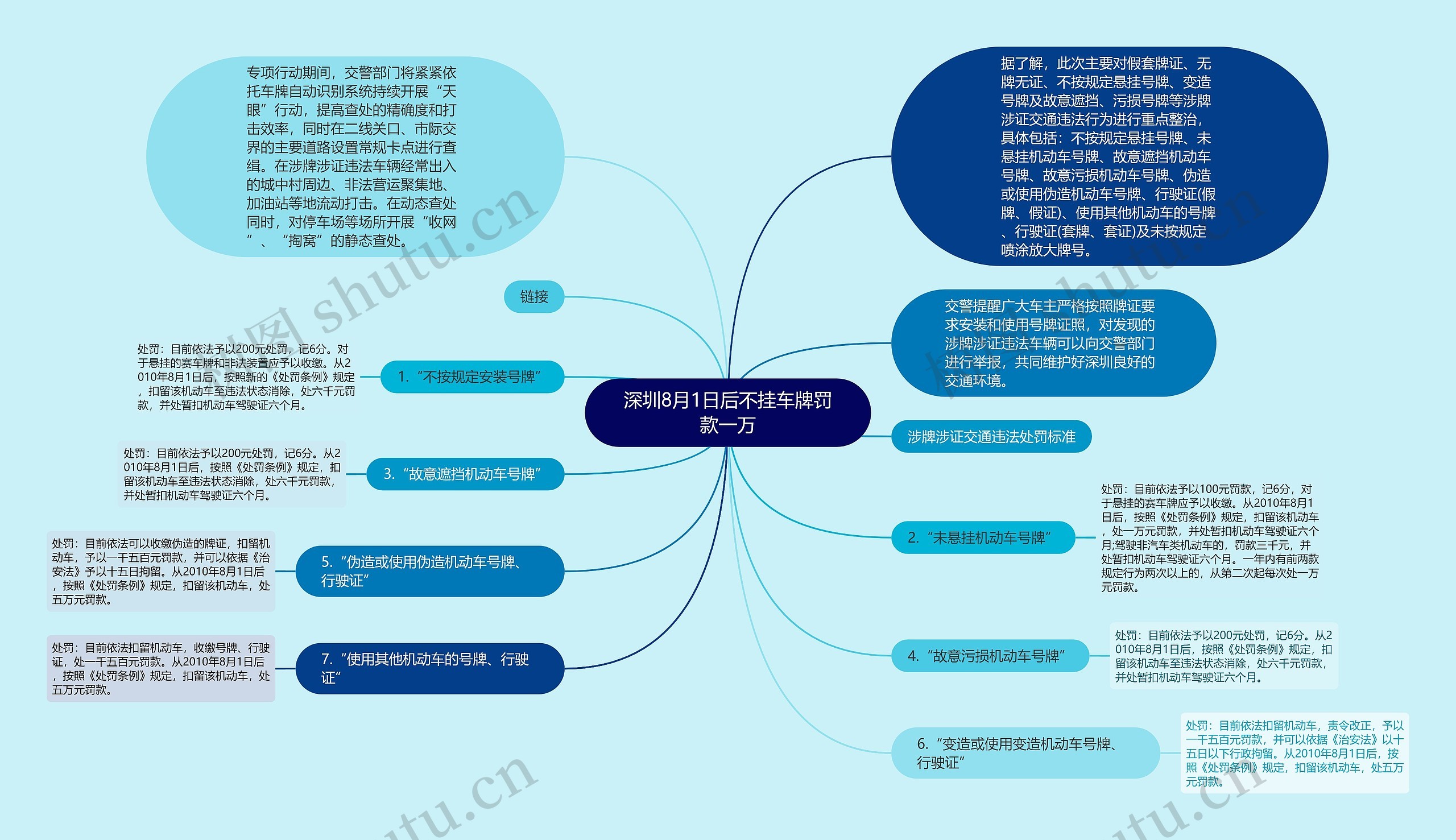 深圳8月1日后不挂车牌罚款一万思维导图