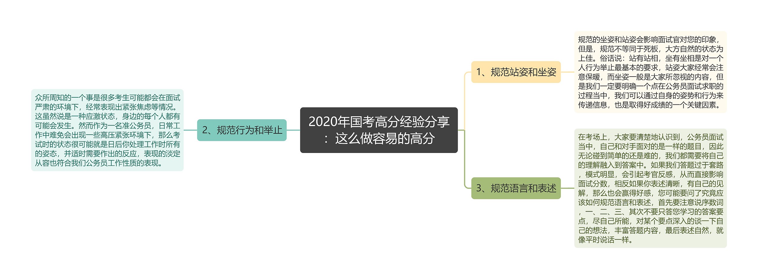 2020年国考高分经验分享：这么做容易的高分思维导图